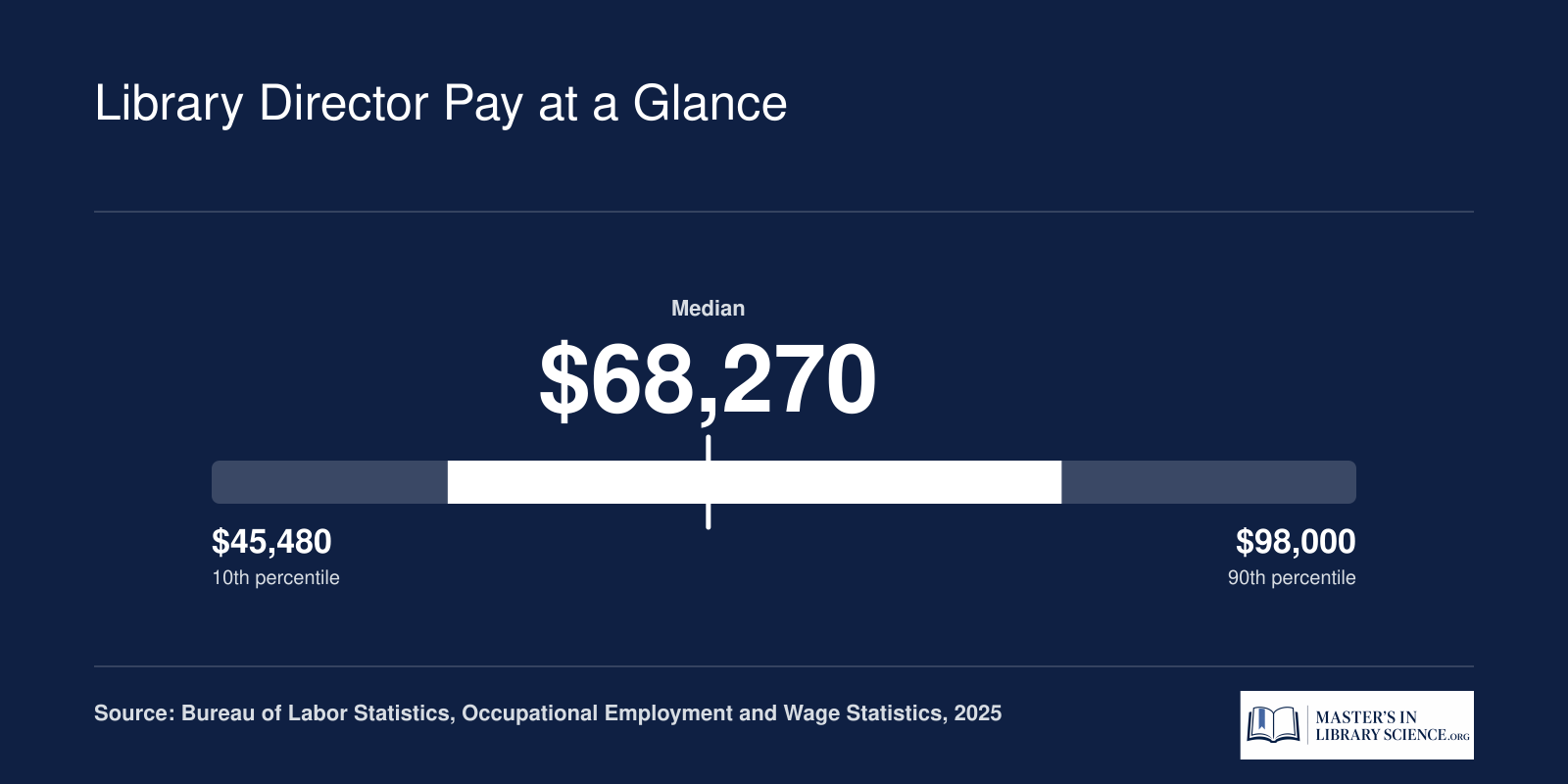 Library director salary distribution from $45,480 at the 10th percentile to $84,480 at the 75th percentile, with a $68,270 median, based on 2025 BLS data