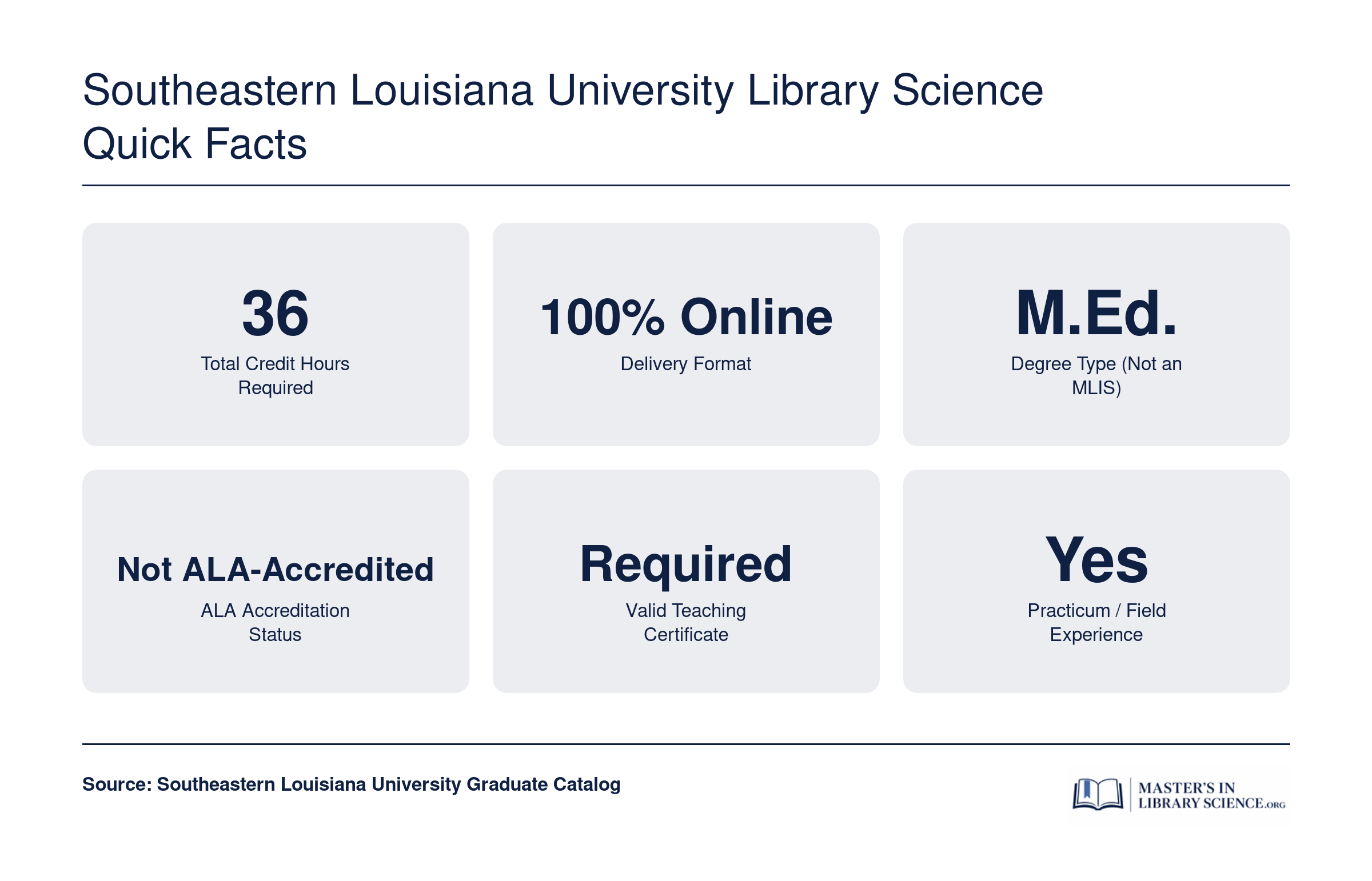 Key facts for Southeastern Louisiana University M.Ed. Library Science: 36 credits, fully online, not ALA-accredited, teaching certificate required, practicum included