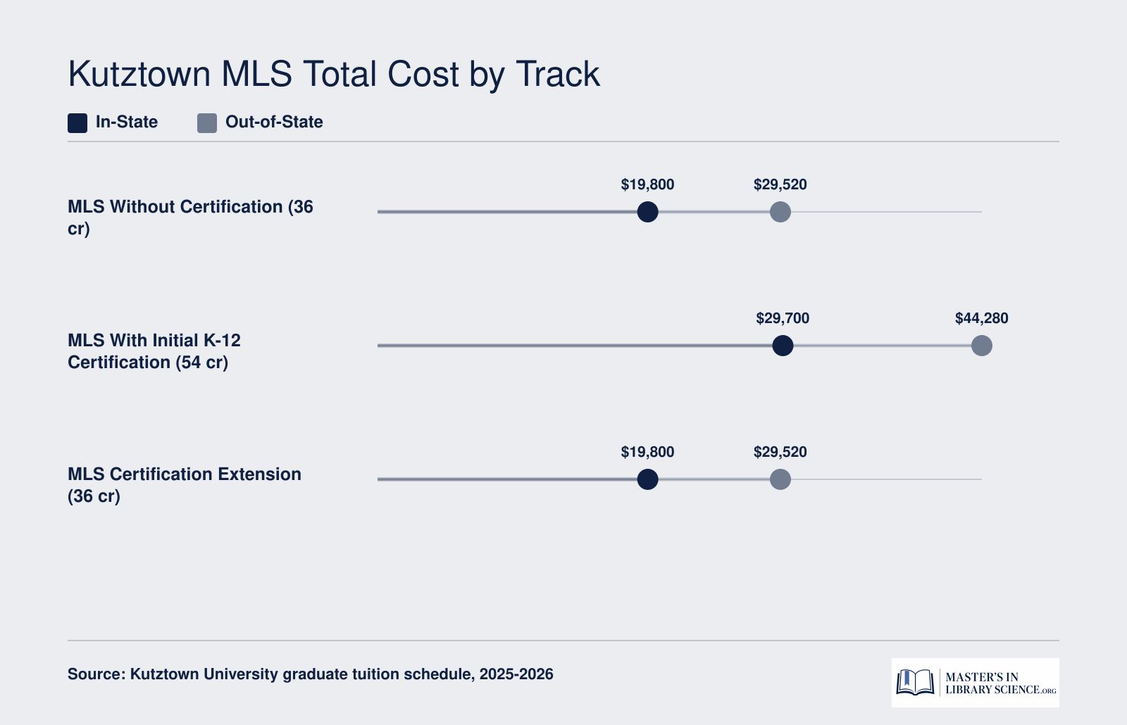 Estimated total tuition for Kutztown MLS tracks ranging from roughly $19,800 to $44,280 depending on track and residency status