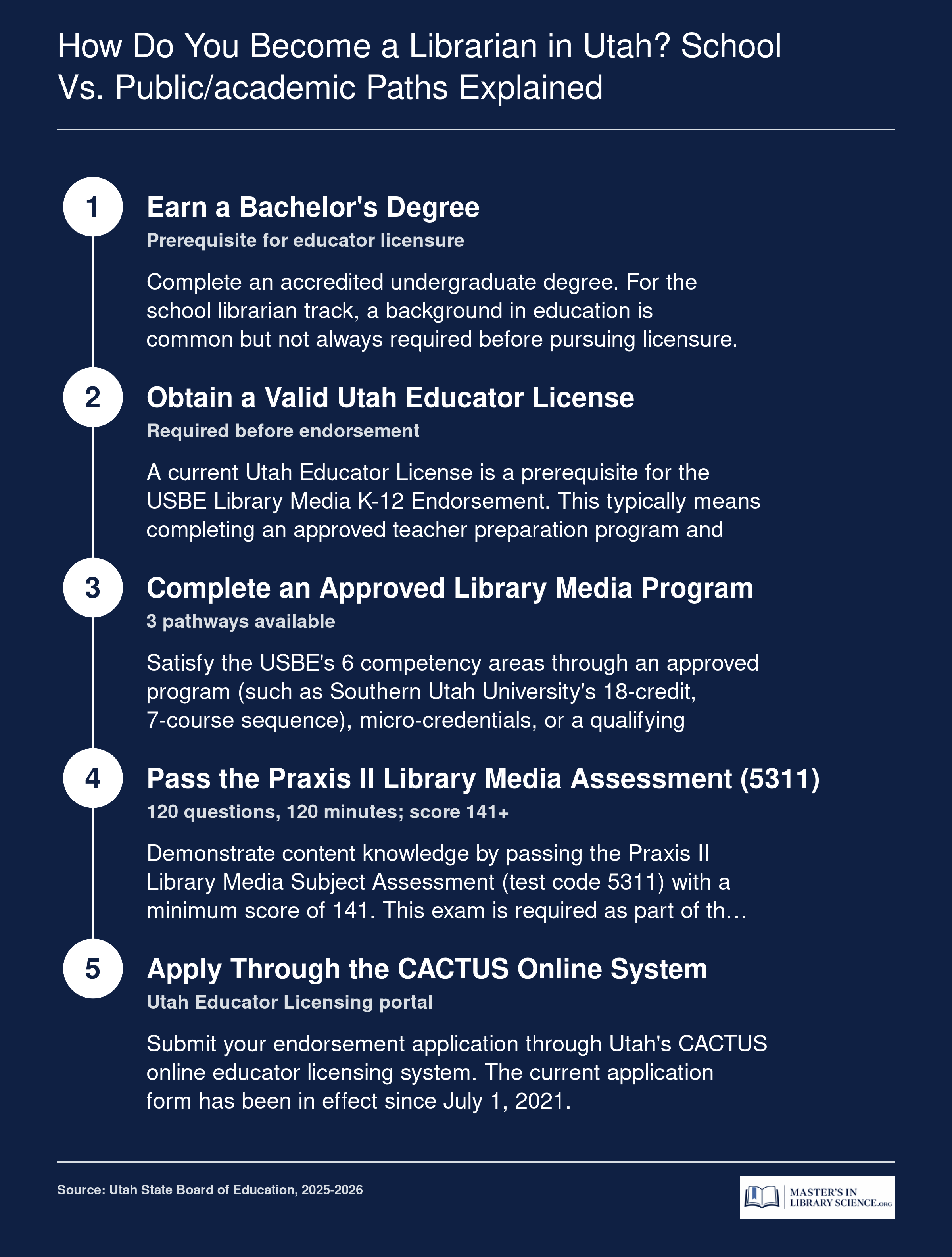 Five-step sequence showing Utah school librarian credentialing: bachelor's degree through USBE Library Media Endorsement via CACTUS, 2025-2026 requirements.