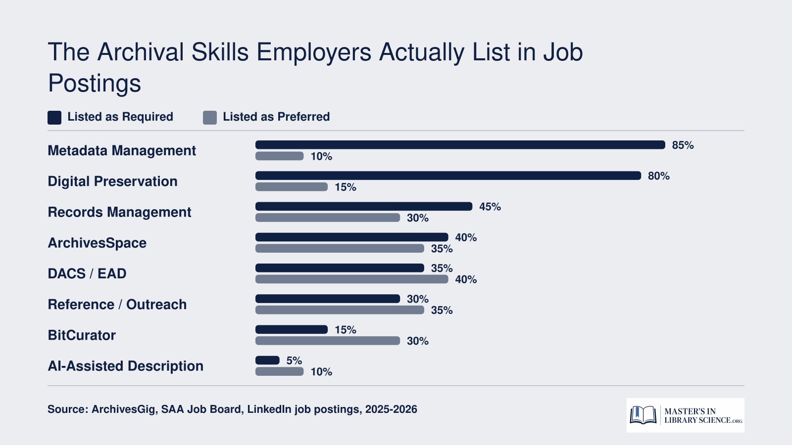 Percentage of archivist job postings listing each skill as required versus preferred, based on 2025 to 2026 postings