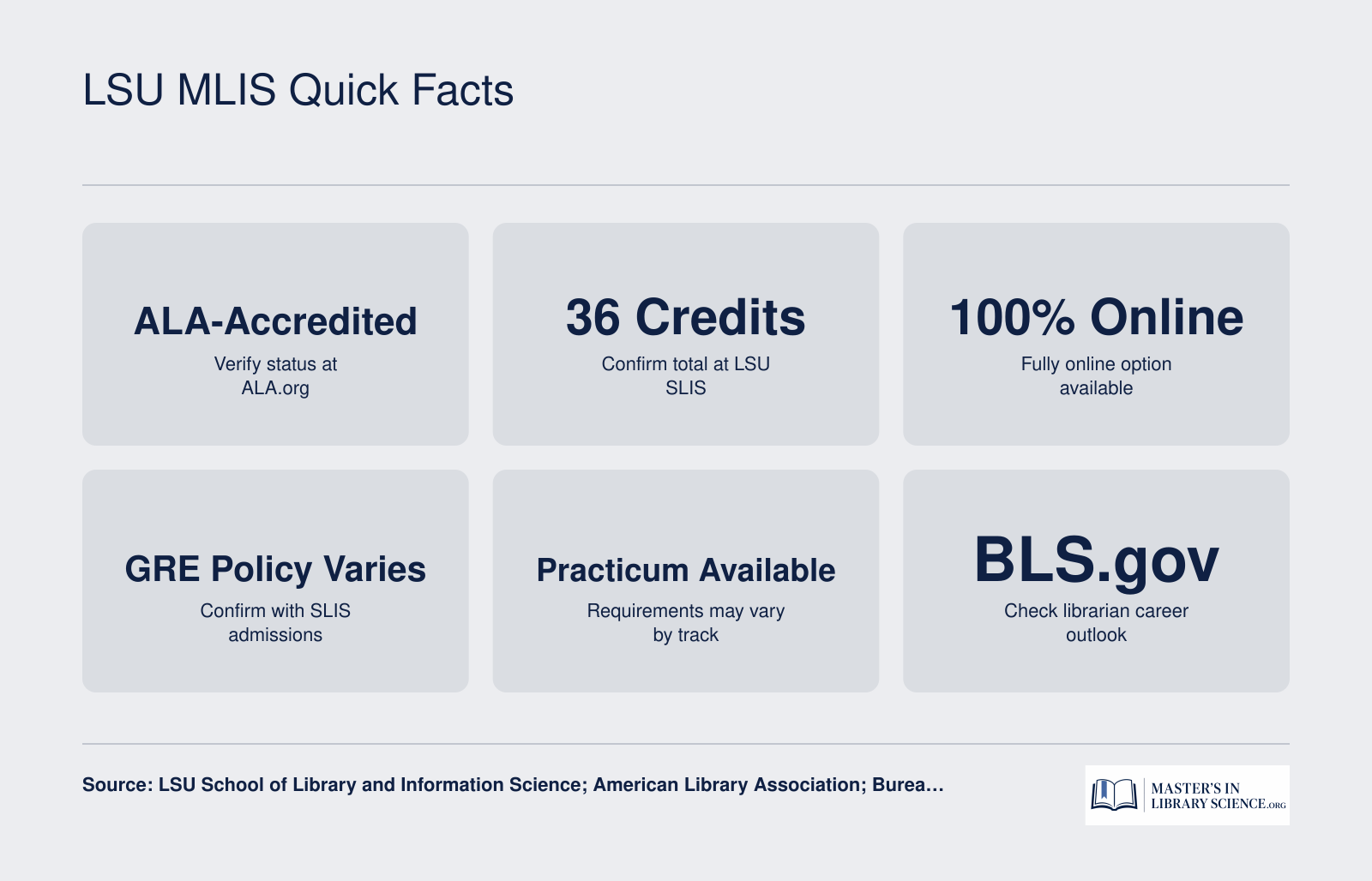 Quick facts for the LSU MLIS program including ALA accreditation, 36 credit hours, online format, and variable GRE policy