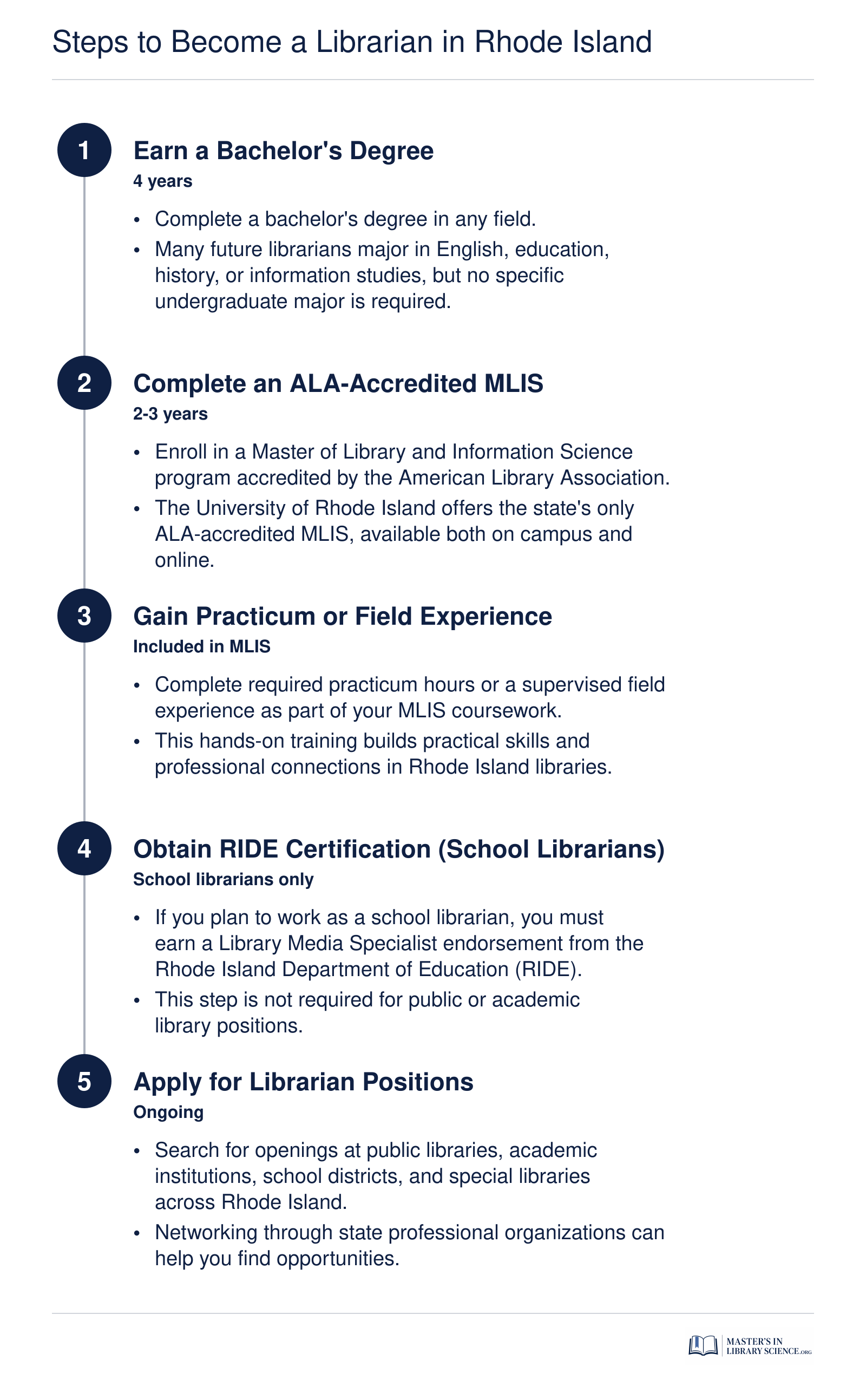 Five-step career pathway to becoming a librarian in Rhode Island, from earning a bachelor's degree through obtaining a position