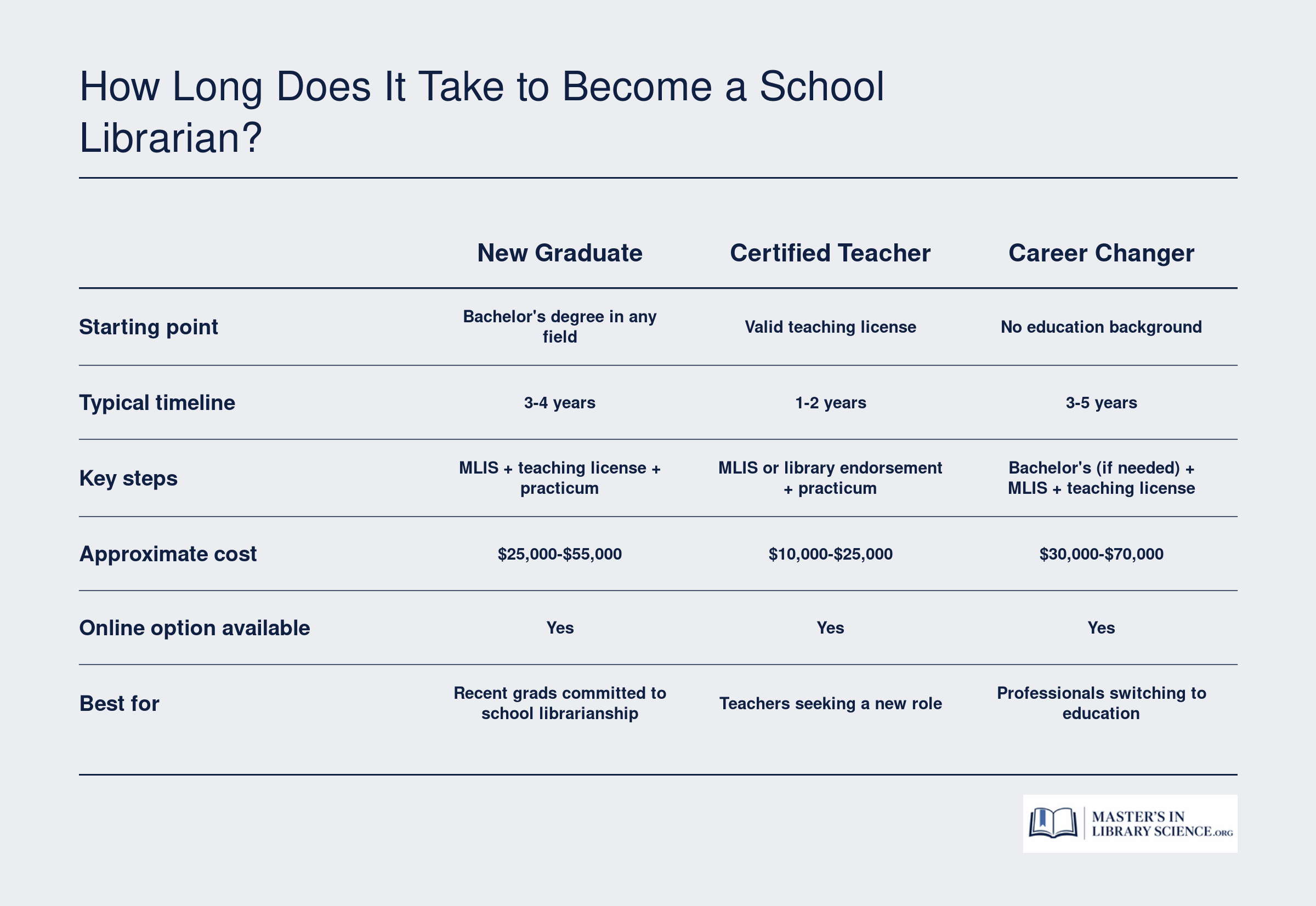 Side-by-side comparison of timelines and costs for three paths to becoming a school librarian, ranging from 1 to 5 years and $10,000 to $70,000