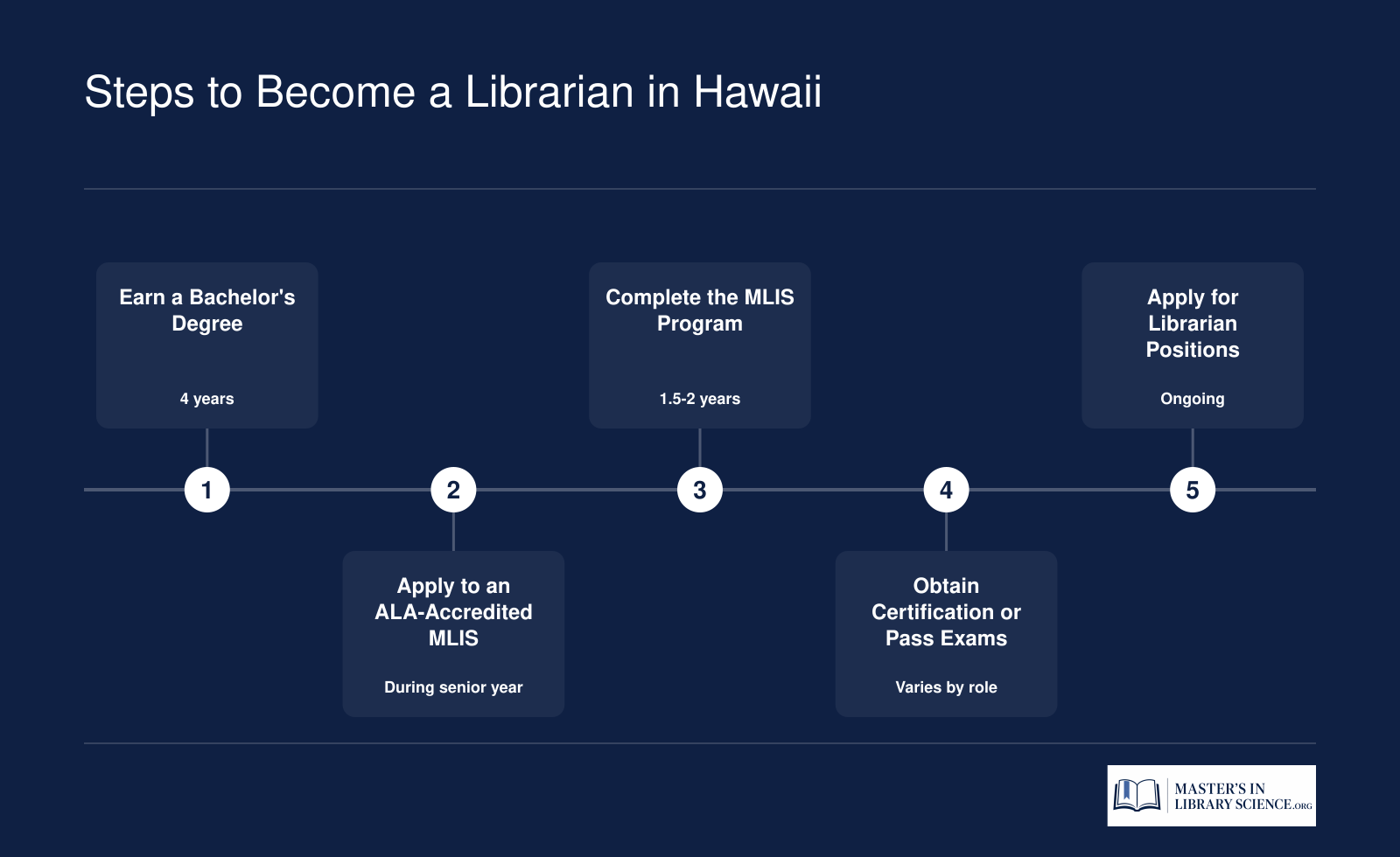 Five-step pathway from earning a bachelor's degree to securing a librarian position in Hawaii, spanning 2 to 7 years depending on starting point