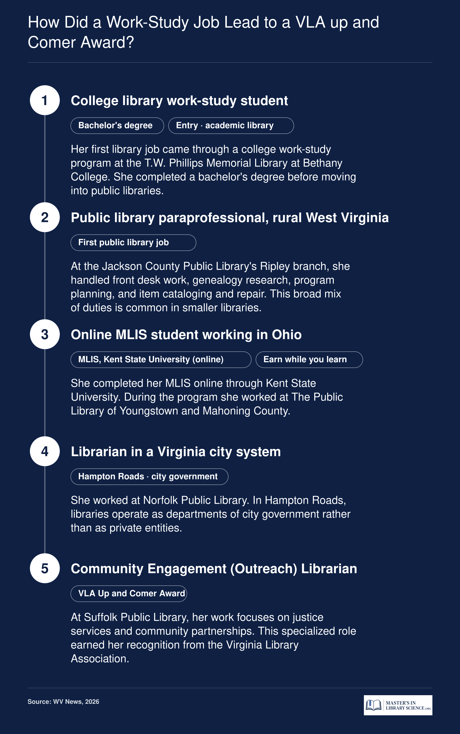 Career path from college library work-study to Community Engagement Librarian at Suffolk Public Library, 2026 VLA Up and Comer Award winner