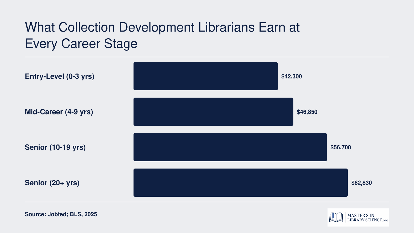 Approximate U.S. librarian salary by experience level in 2025, ranging from $42,300 entry-level to $62,830 for 20-plus years