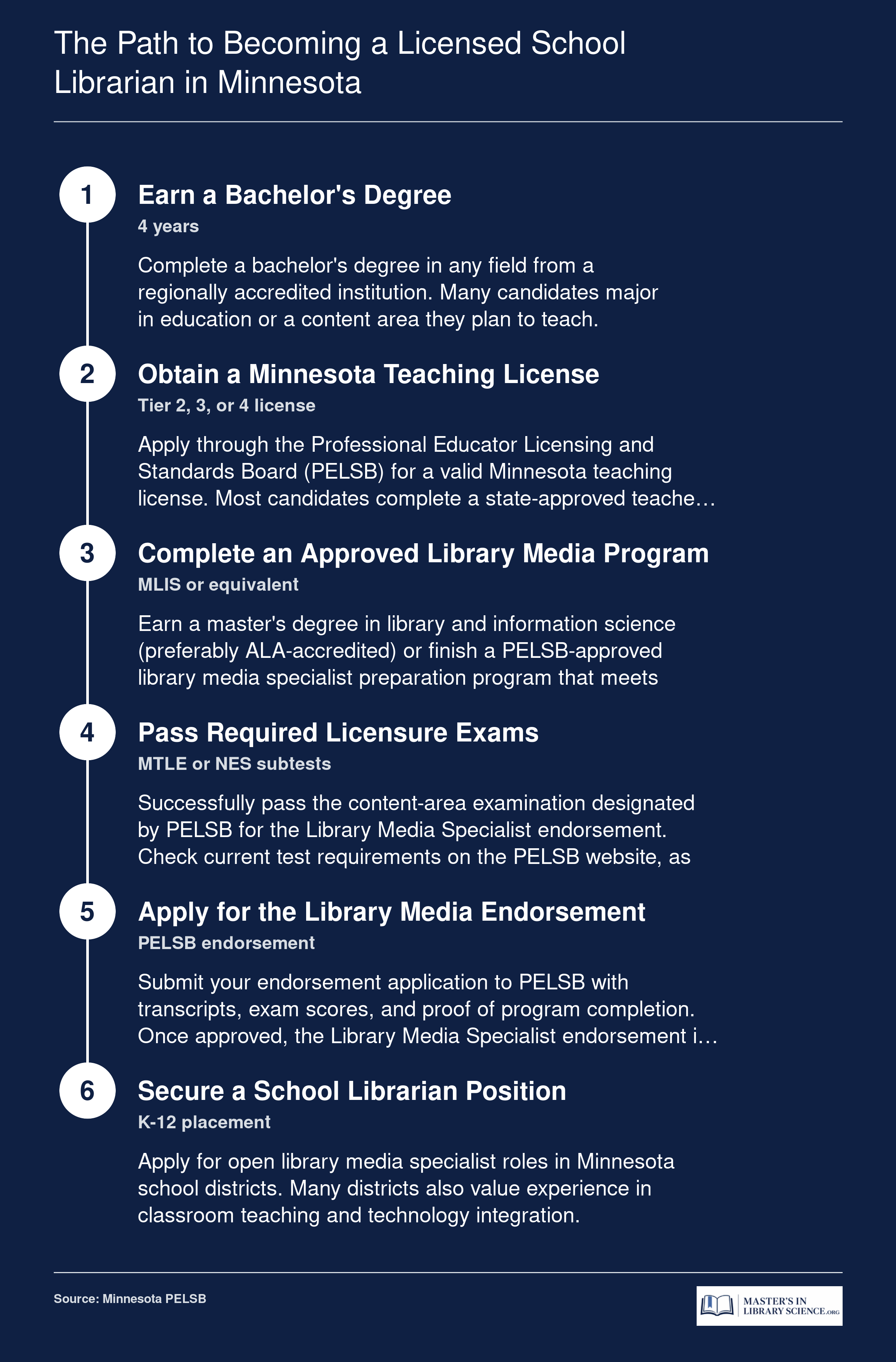 Six-step credentialing sequence from bachelor's degree through PELSB endorsement to school librarian position in Minnesota