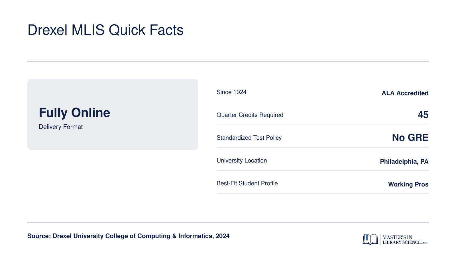 Six key facts about Drexel's online MLIS program: fully online format, ALA accreditation since 1924, 45 quarter credits, no GRE required, based in Philadelphia