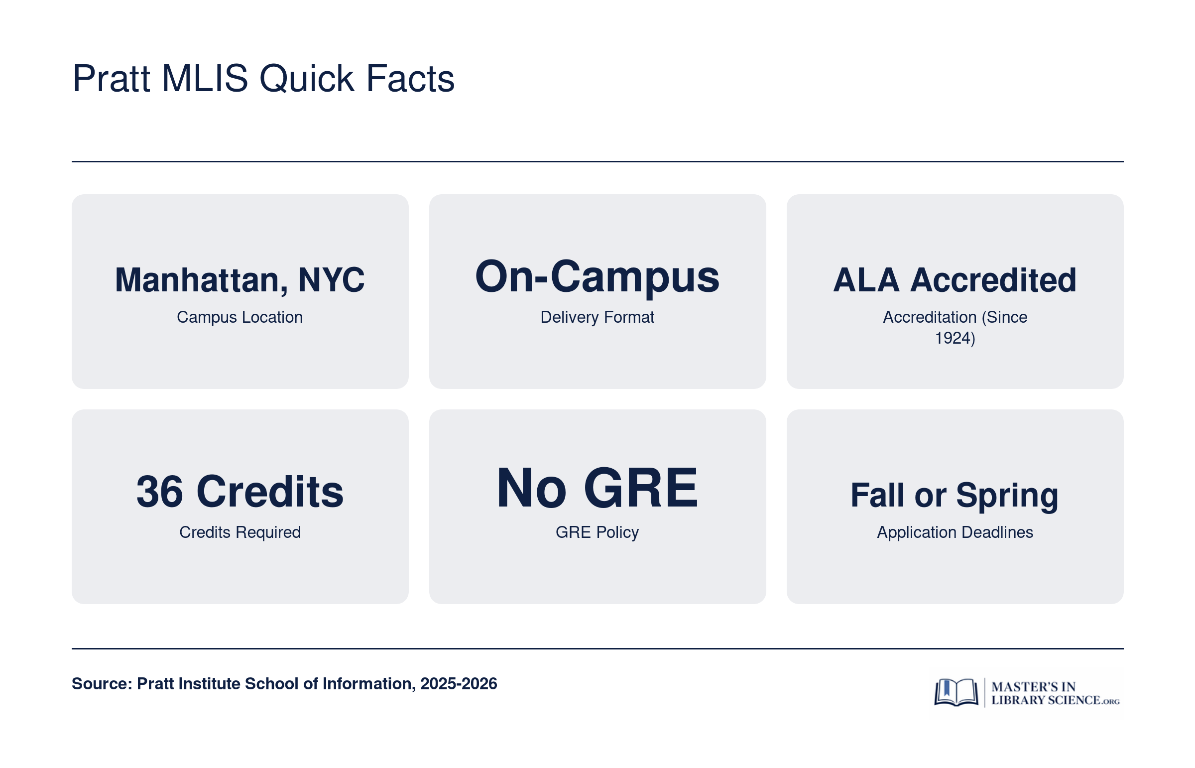 Key program stats for Pratt Institute MSLIS: Manhattan campus, on-campus format, ALA accredited since 1924, 36 credits required, no GRE, fall or spring admission