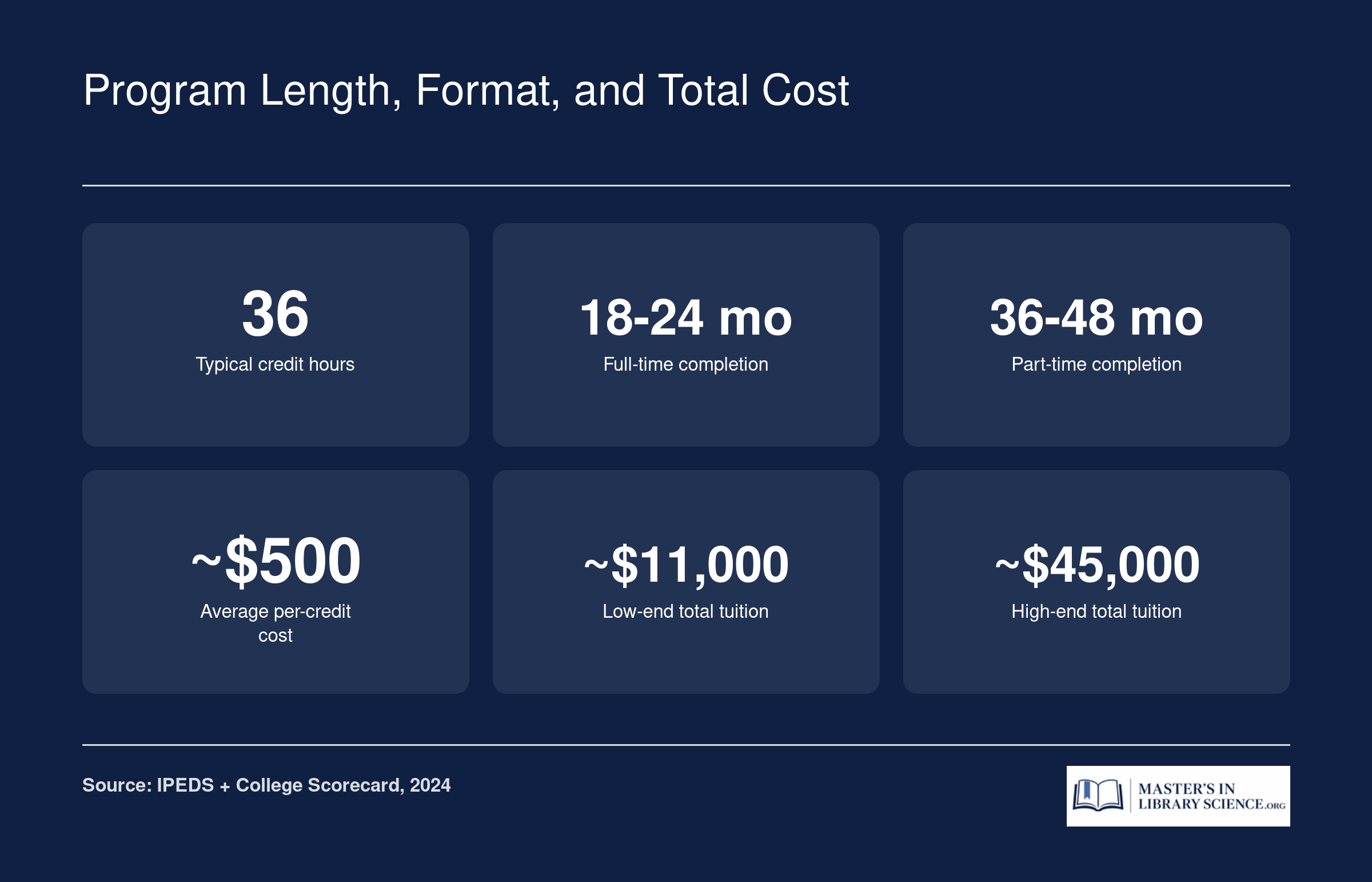 Typical online MLIS in school librarianship: 36 credits, 18 to 24 months full-time, tuition ranges from about $11,000 to $45,000.