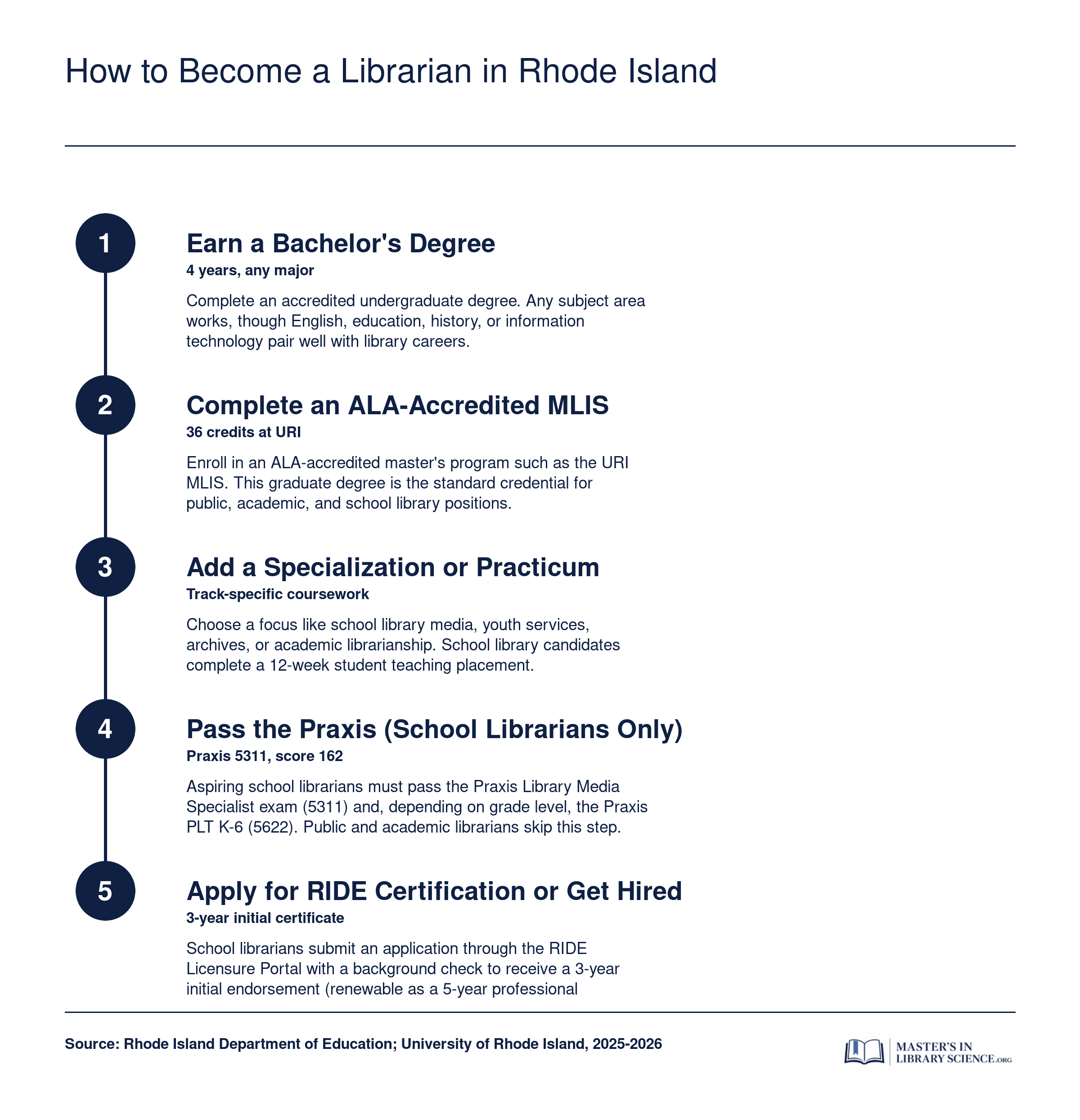 Five step path to becoming a librarian in Rhode Island, from bachelor's degree through MLIS to certification