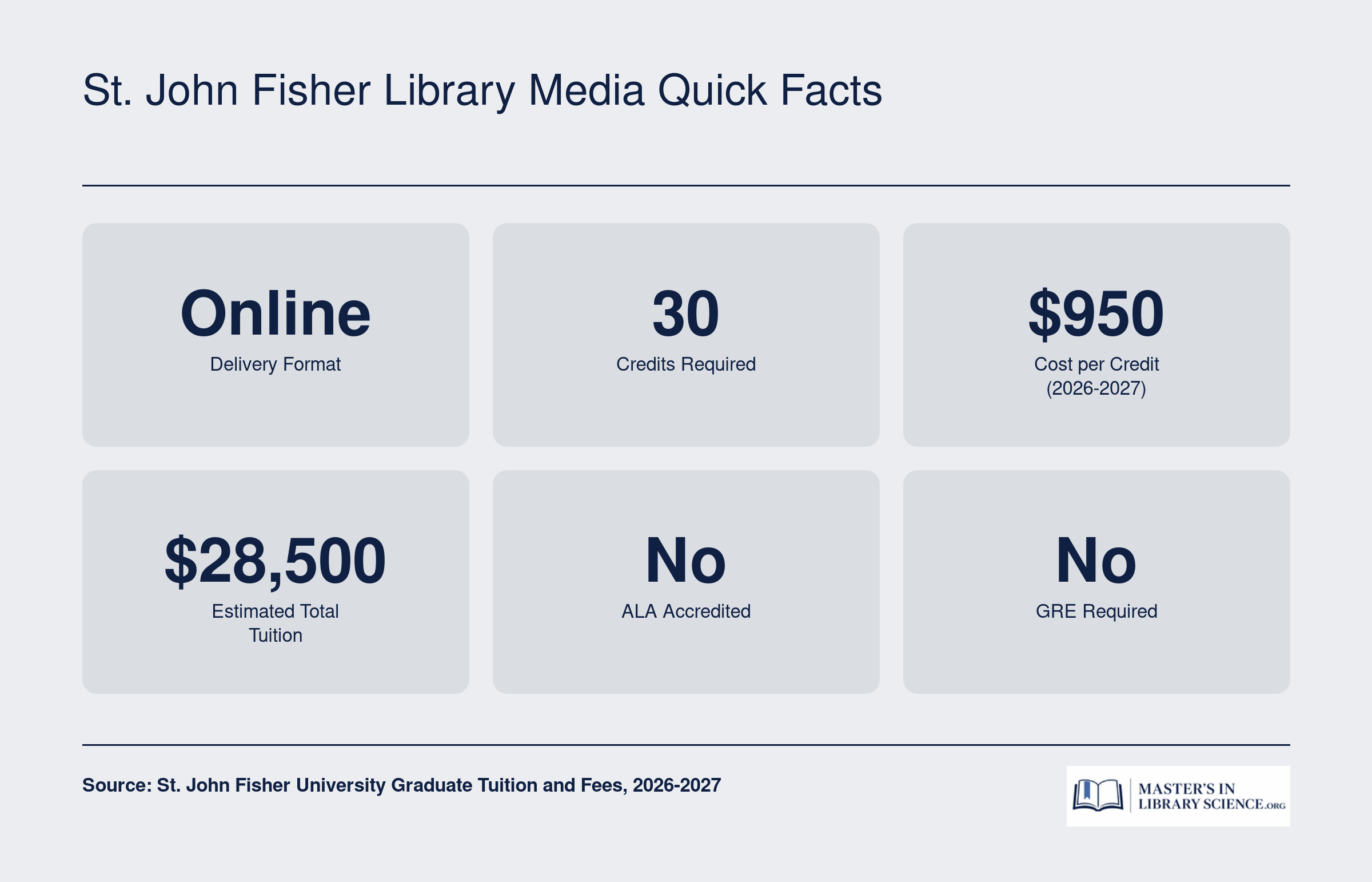 Key program stats for St. John Fisher M.S. in Library Media: 30 credits, $950 per credit, $28,500 total estimated tuition, online format, not ALA accredited, no GRE required