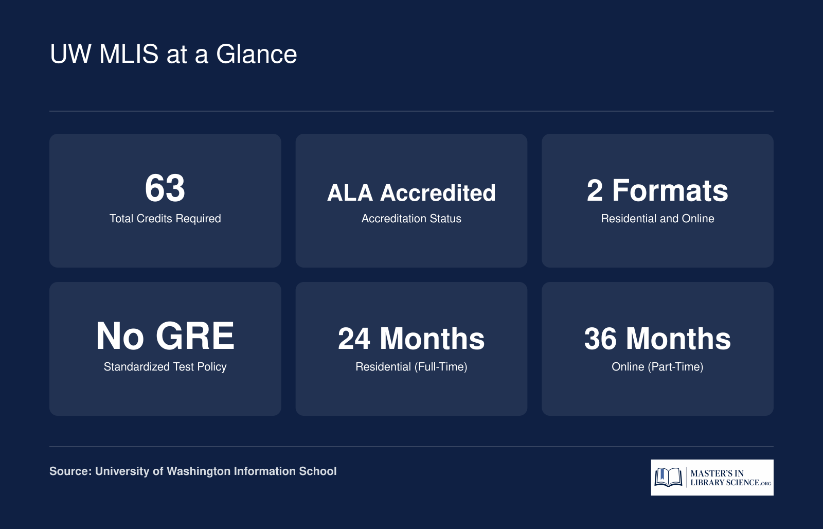 Key facts for UW's MLIS program: 63 credits, ALA accredited, residential and online formats, no GRE required, 24 or 36 months to complete