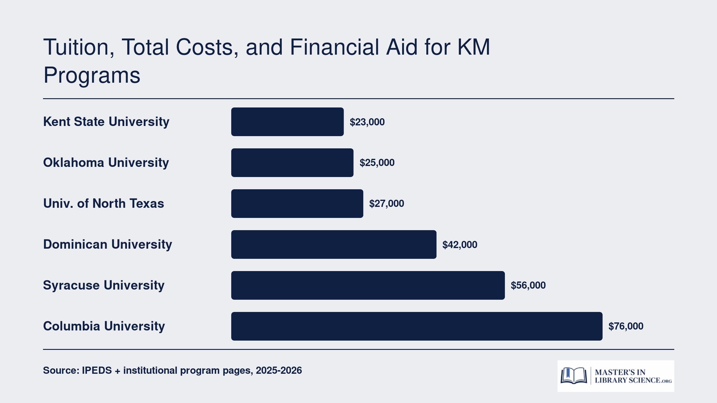 Approximate total tuition for six online knowledge management master's programs in 2026, ranging from $23,000 at Kent State to $76,000 at Columbia