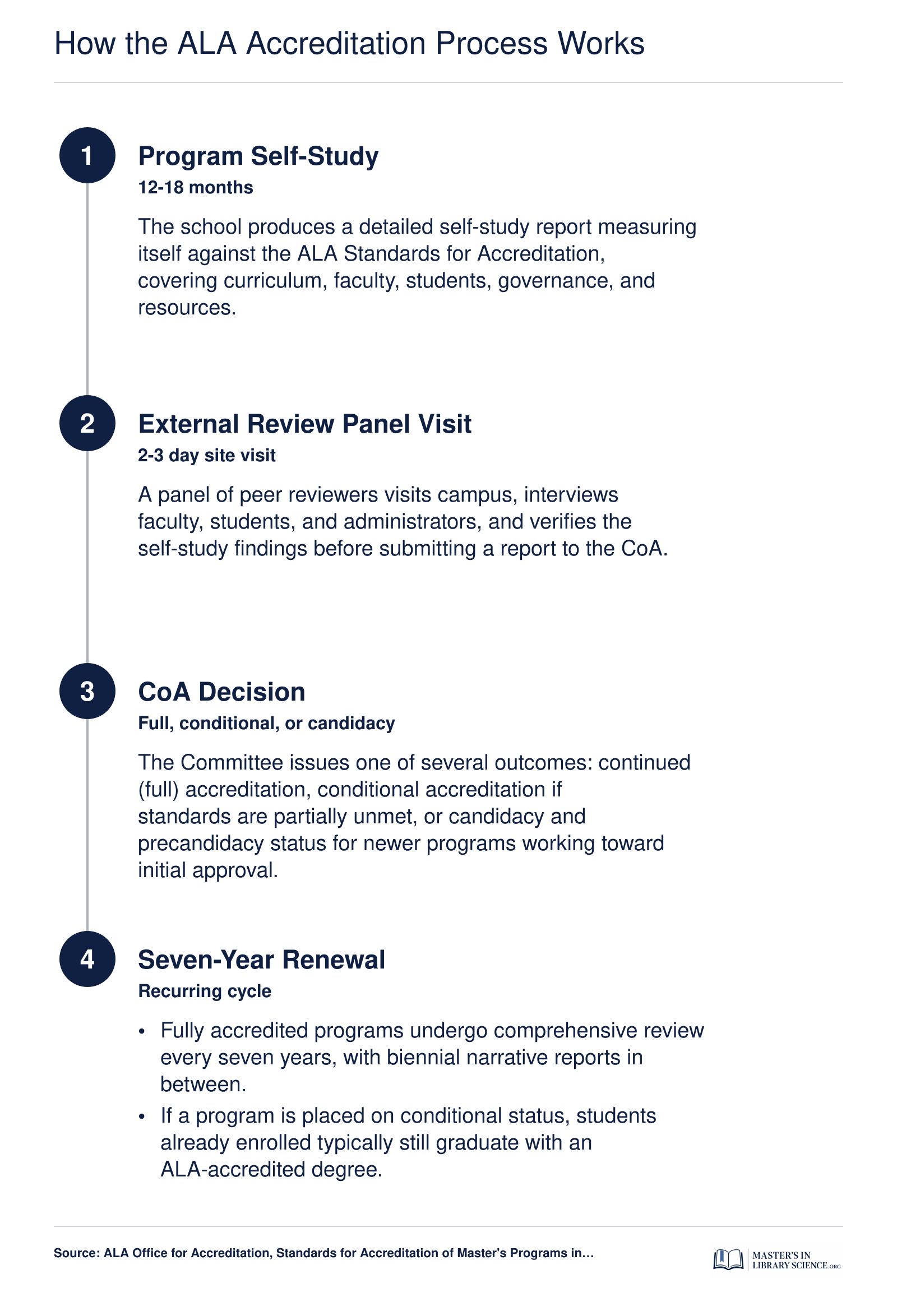 Four-stage ALA Committee on Accreditation review cycle from self-study through seven-year renewal for MLIS programs