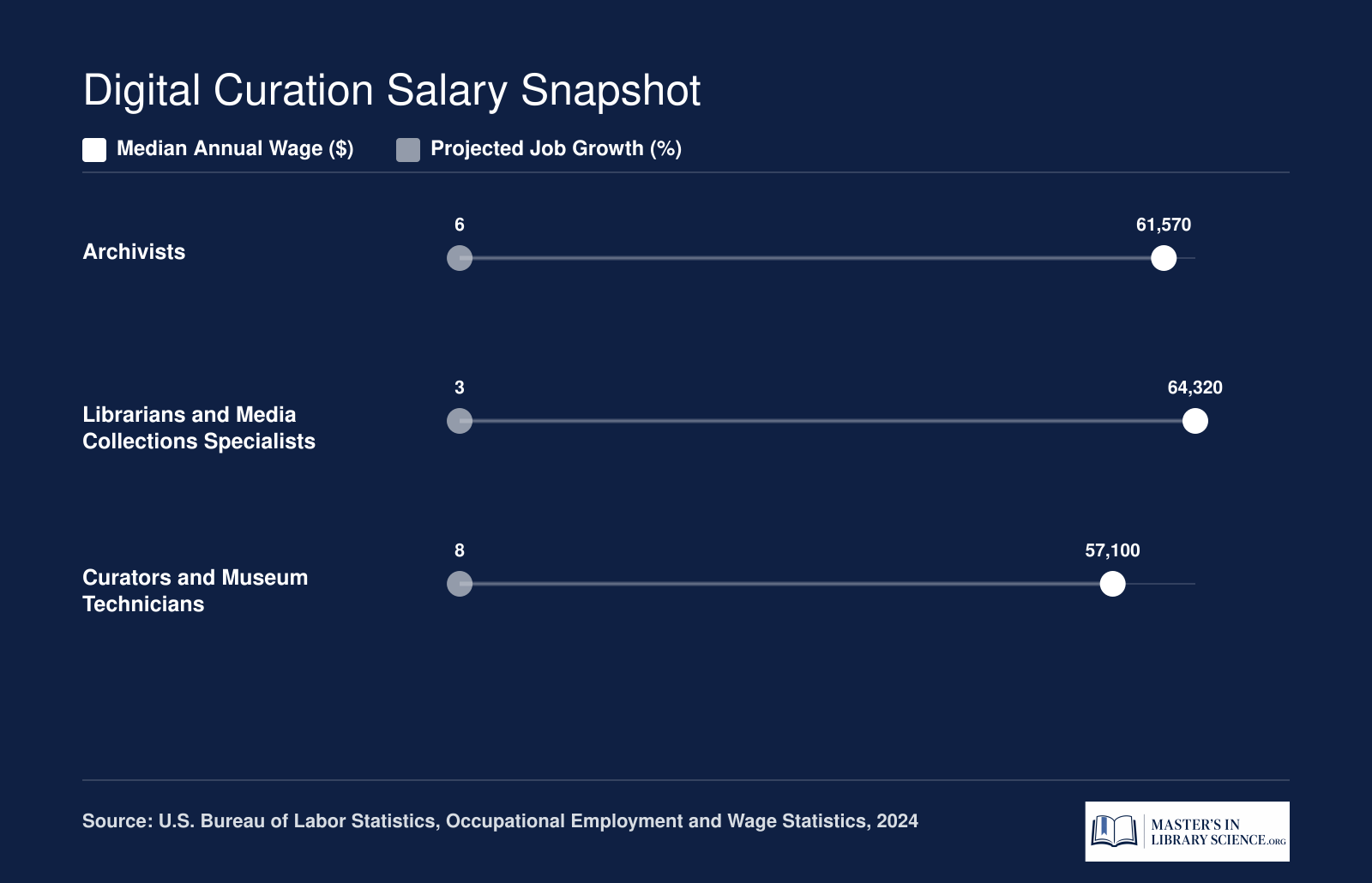 Median wages and projected growth for archivists at $61,570, librarians at $64,320, and curators at $57,100 in 2024