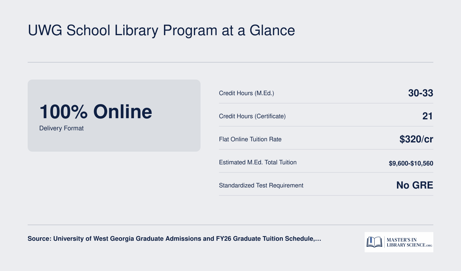 Six key stats for UWG School Library Media program: 100% online, 30 to 33 credits for the M.Ed., 21 credits for the certificate, $320 per credit, estimated total tuition of $9,600 to $10,560, and no GRE required
