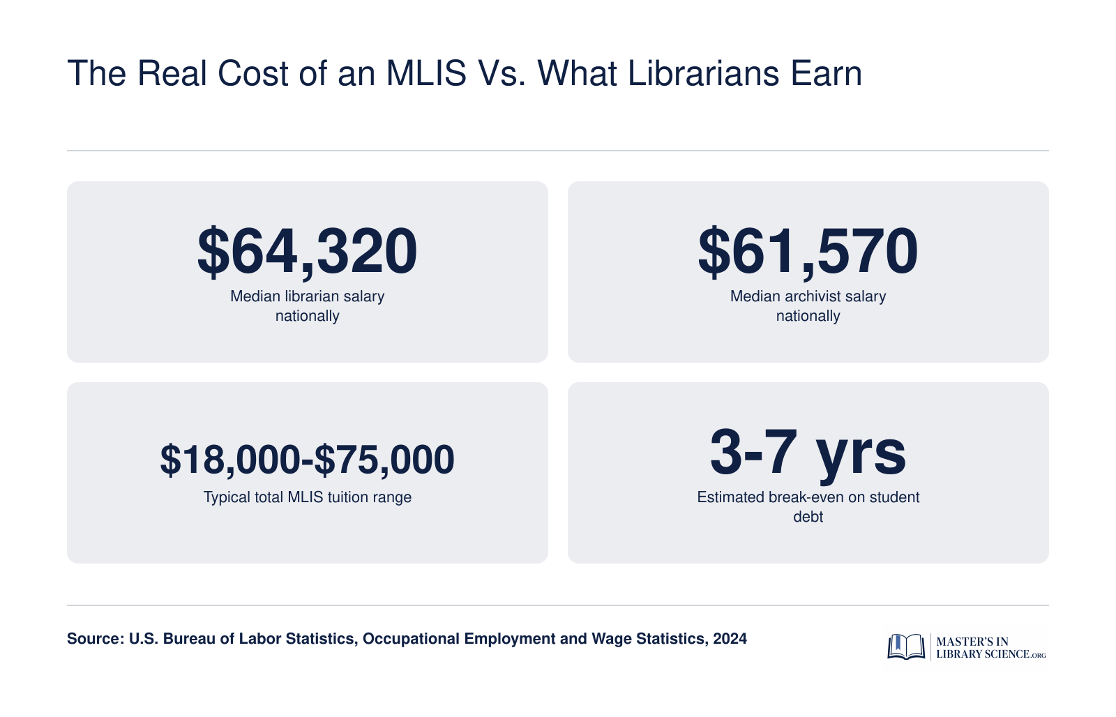 Median librarian salary of $64,320, median archivist salary of $61,570, MLIS tuition range of $18,000 to $75,000, and 3 to 7 year debt break-even estimate as of 2024