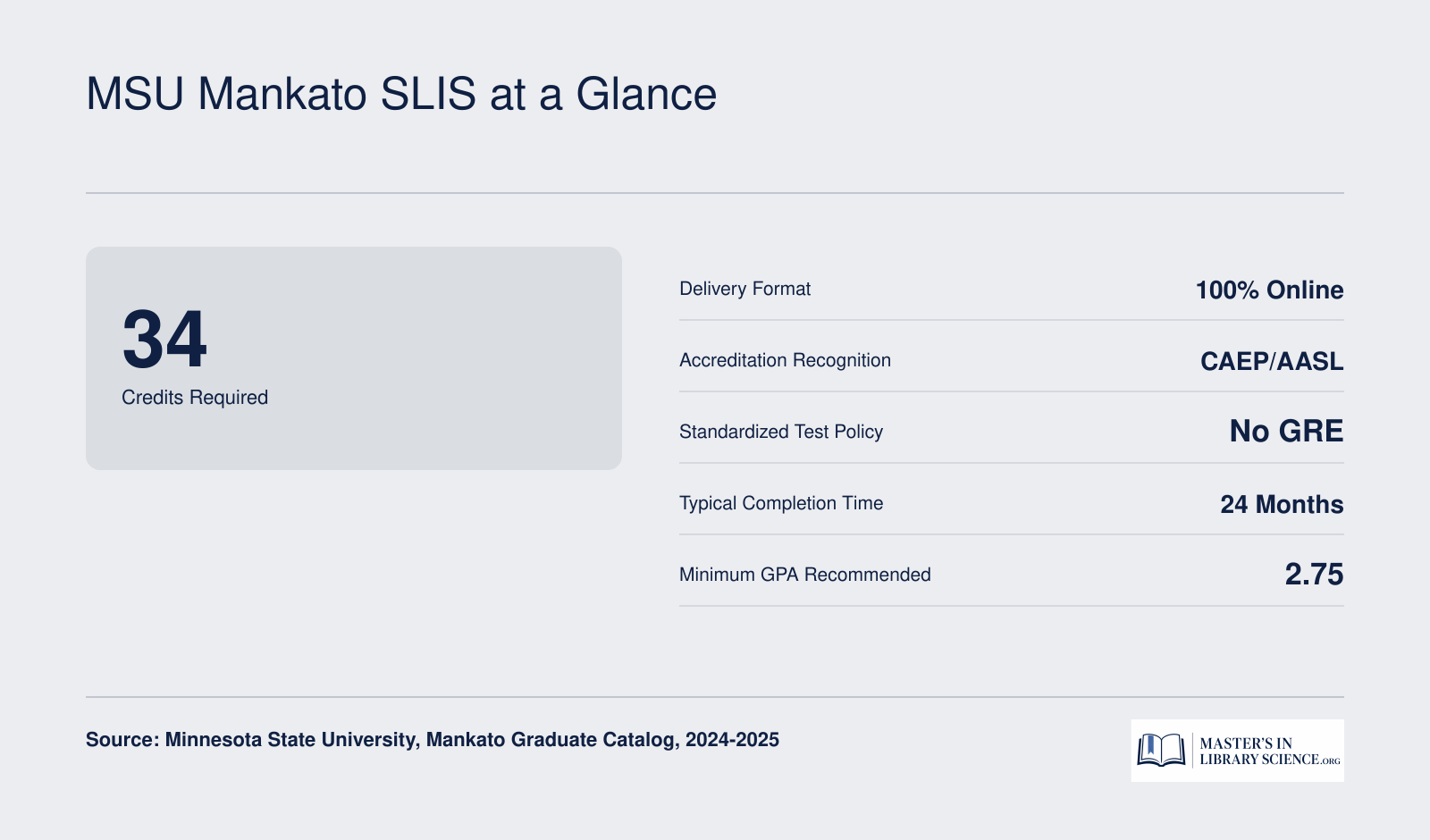 Six key facts for MSU Mankato School Library and Information Studies: 34 credits, fully online, CAEP accredited, no GRE, 24 months, 2.75 GPA minimum
