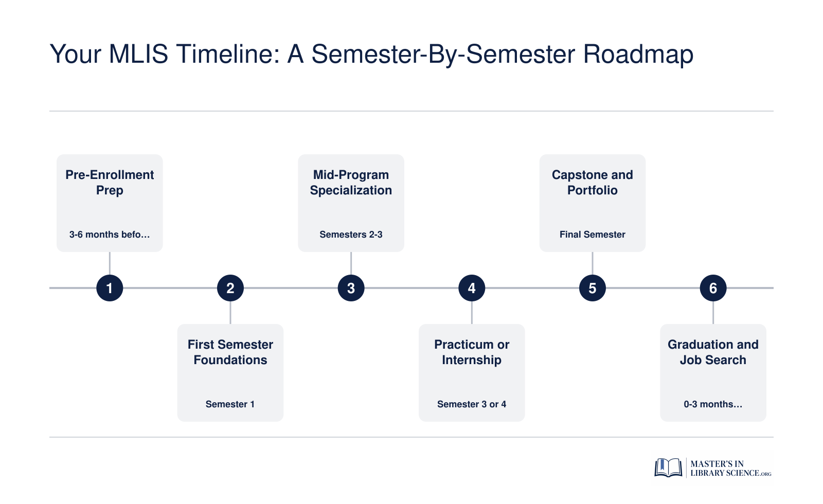 Your MLIS Timeline: A Semester-by-Semester Roadmap