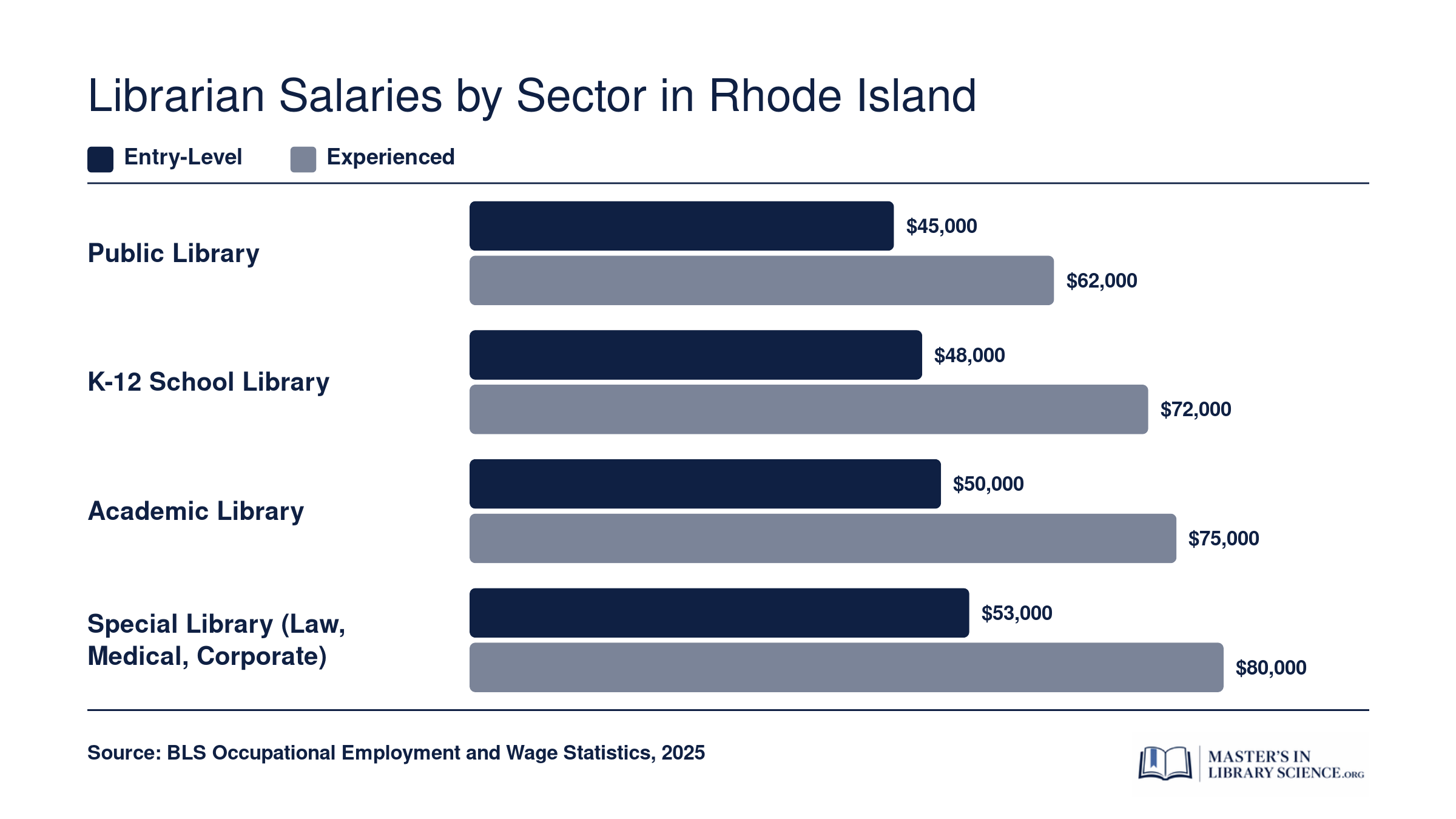 Estimated entry-level and experienced librarian salary ranges in Rhode Island across public, school, academic, and special library sectors in 2026
