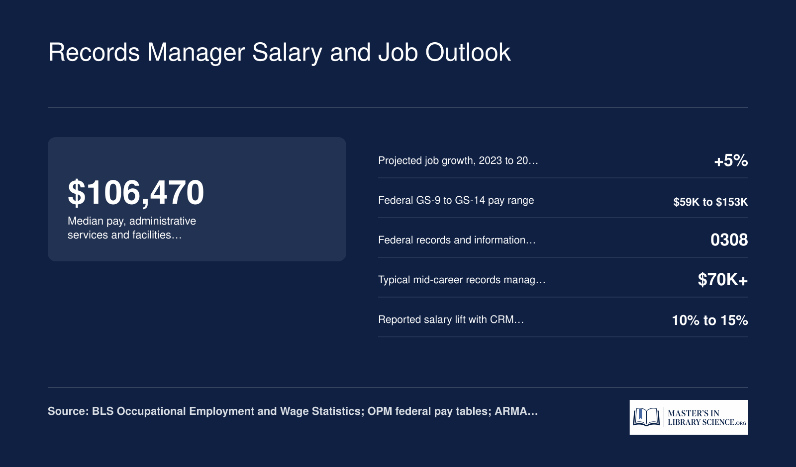 Six quick stats on records manager pay and growth, including a median above 100,000 dollars and 5 percent projected growth through 2033