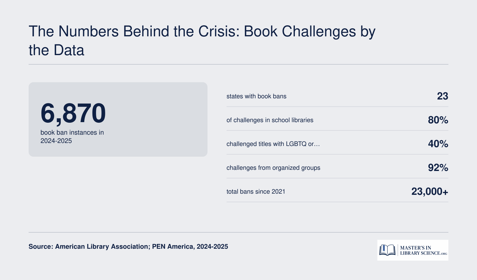 Key book challenge statistics: 6,870 book ban instances in 2024-2025, 23 states with bans, 80% of challenges in schools, 40% of challenged titles feature LGBTQ or BIPOC characters, 92% of challenges come from pressure groups, and over 23,000 bans since 2021.