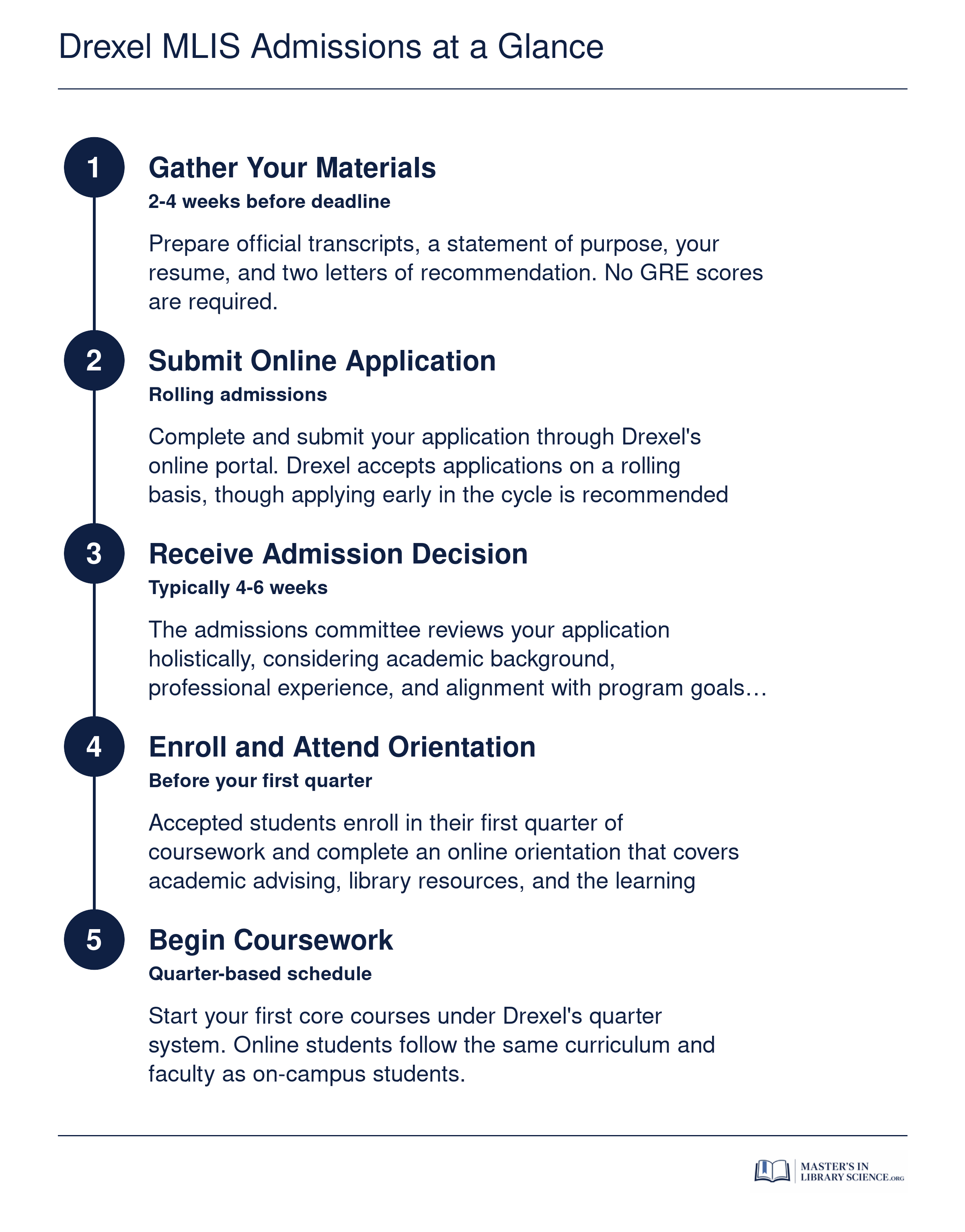 Five-step application process for Drexel University's MLIS program, from gathering materials through beginning coursework