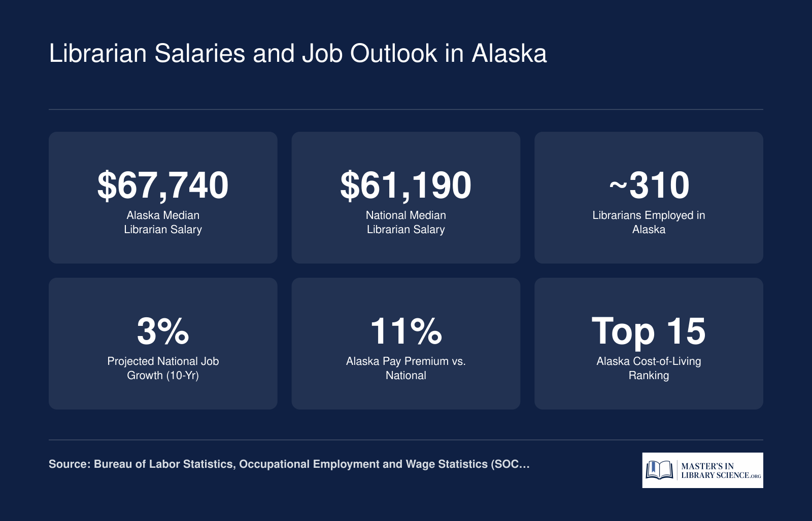 Librarian Salaries and Job Outlook in Alaska