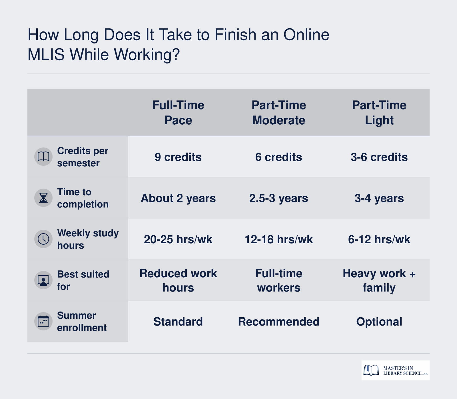Comparison of three MLIS pacing options showing credits per semester, time to completion from two to four years, and estimated weekly study hours for working professionals