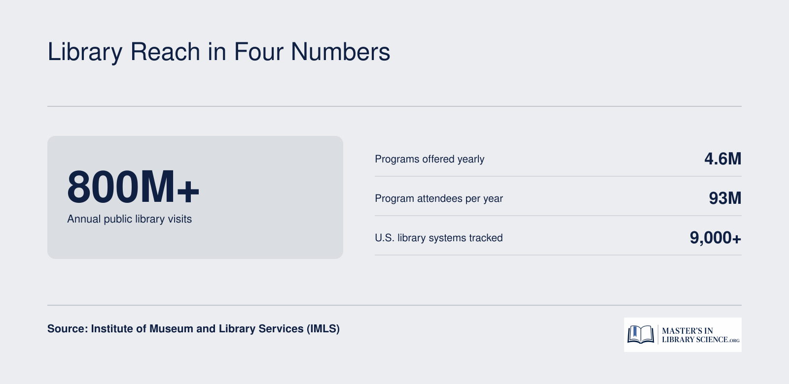 Four key public library statistics: over 800 million visits, 4.6 million programs, 93 million attendees, and more than 9,000 systems tracked by IMLS