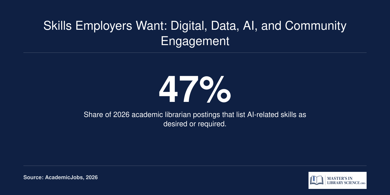 Percentage of academic librarian job postings in 2026 that request AI-related skills, shown as 47 percent.