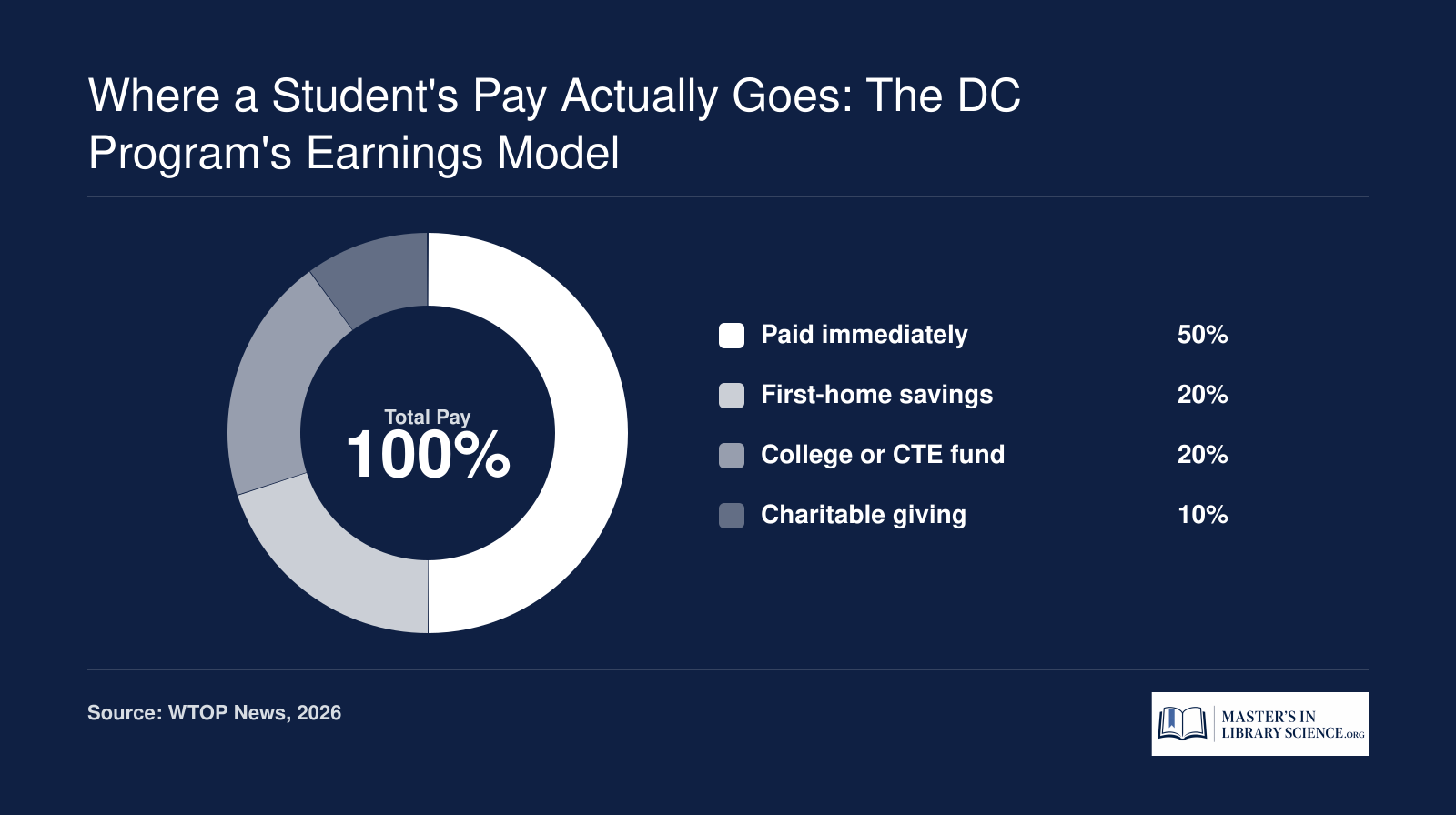 Breakdown of DC library ambassador pay: 50% immediate, 20% home savings, 20% education, 10% charity