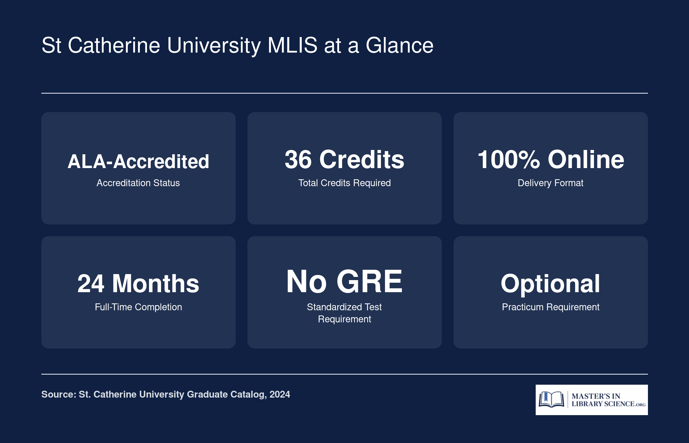 St Catherine University MLIS at a Glance