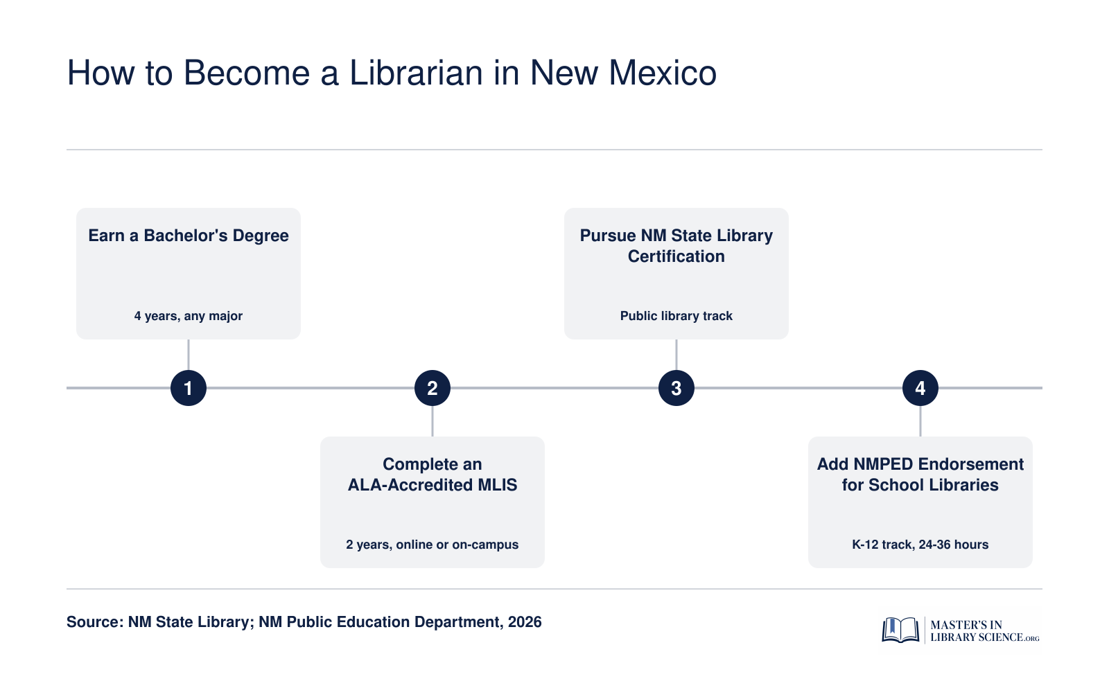 Four-step credentialing path from bachelor's degree to New Mexico librarian certification through ALA-accredited MLIS