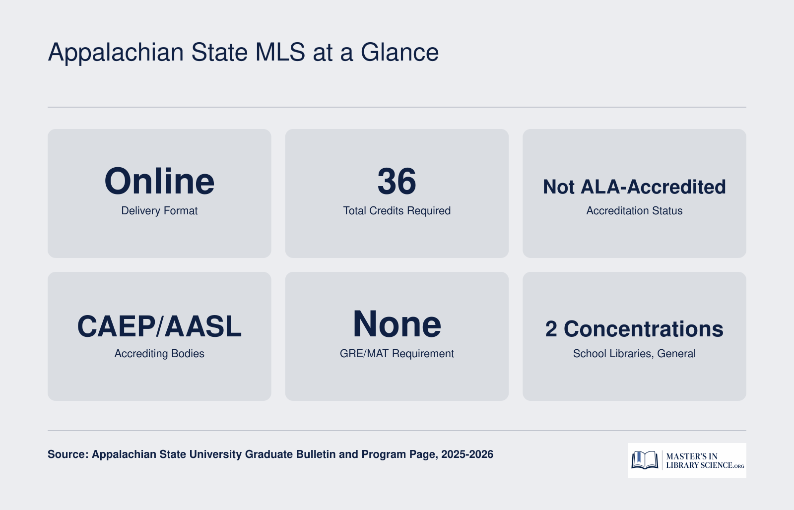 Key program facts for Appalachian State's 36-credit online Master of Library Science, including CAEP/AASL accreditation and no GRE requirement