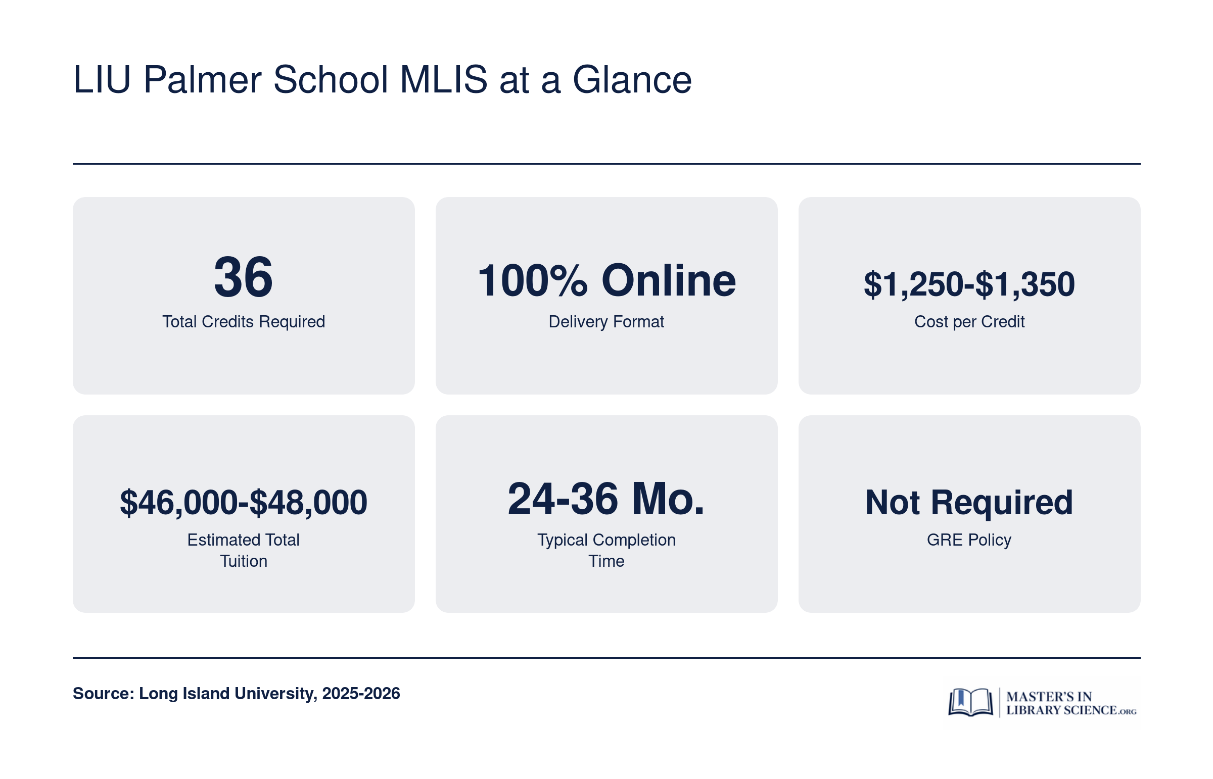 Six quick facts for LIU Palmer School MLIS: 36 credits, online format, $1,250 to $1,350 per credit, $46,000 to $48,000 total tuition, 24 to 36 months, GRE not required