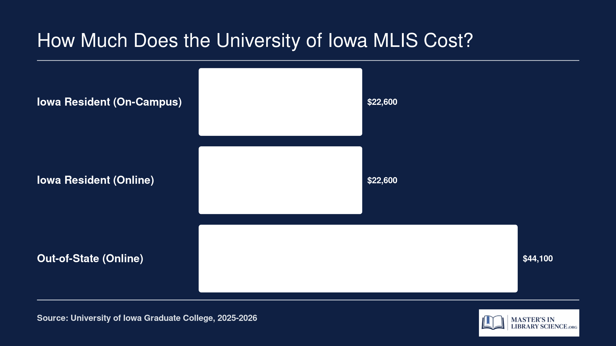 Estimated total MLIS tuition at the University of Iowa for Iowa resident on-campus, Iowa resident online, and out-of-state online students