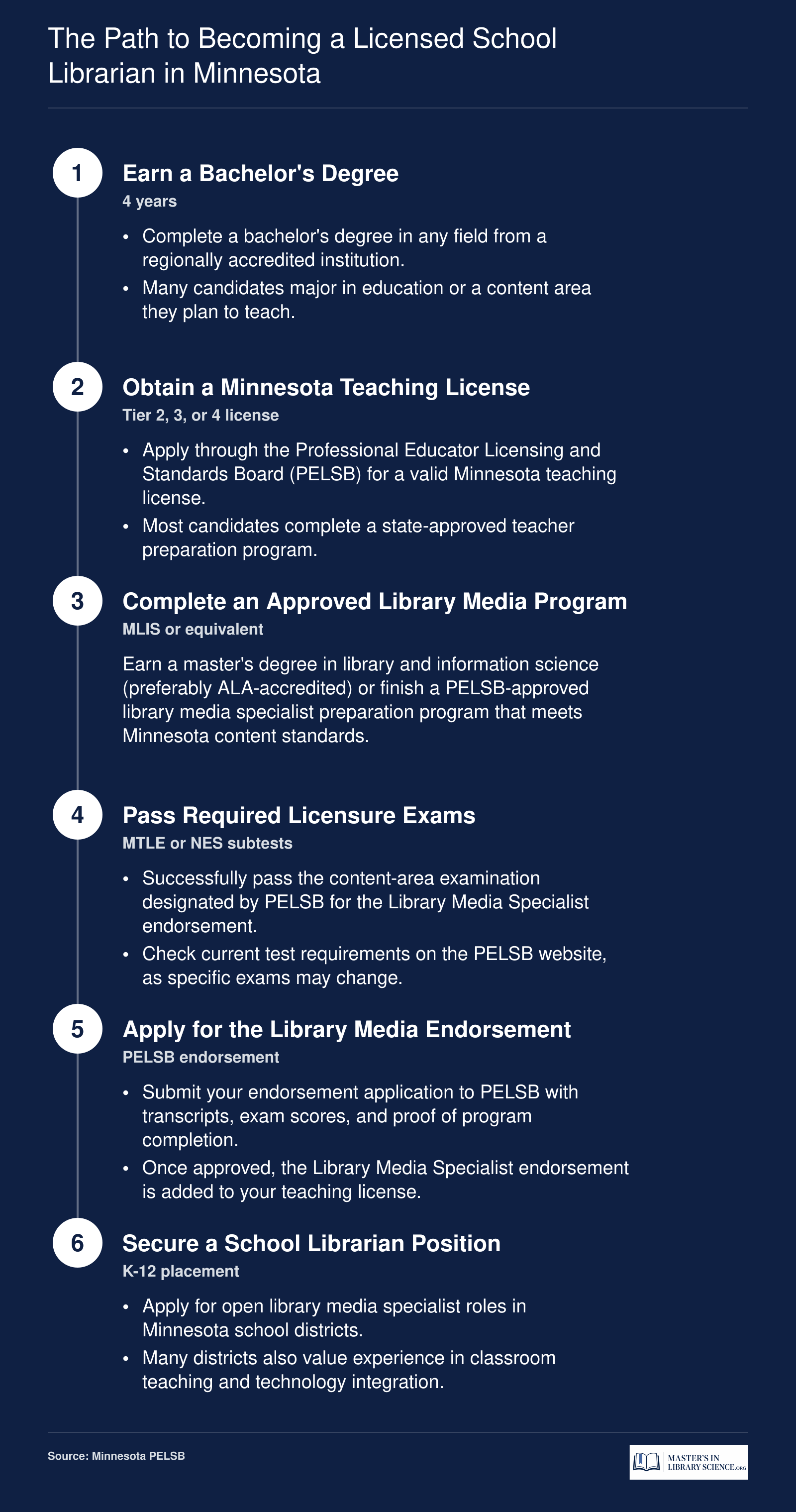 Six-step credentialing sequence from bachelor's degree through PELSB endorsement to school librarian position in Minnesota