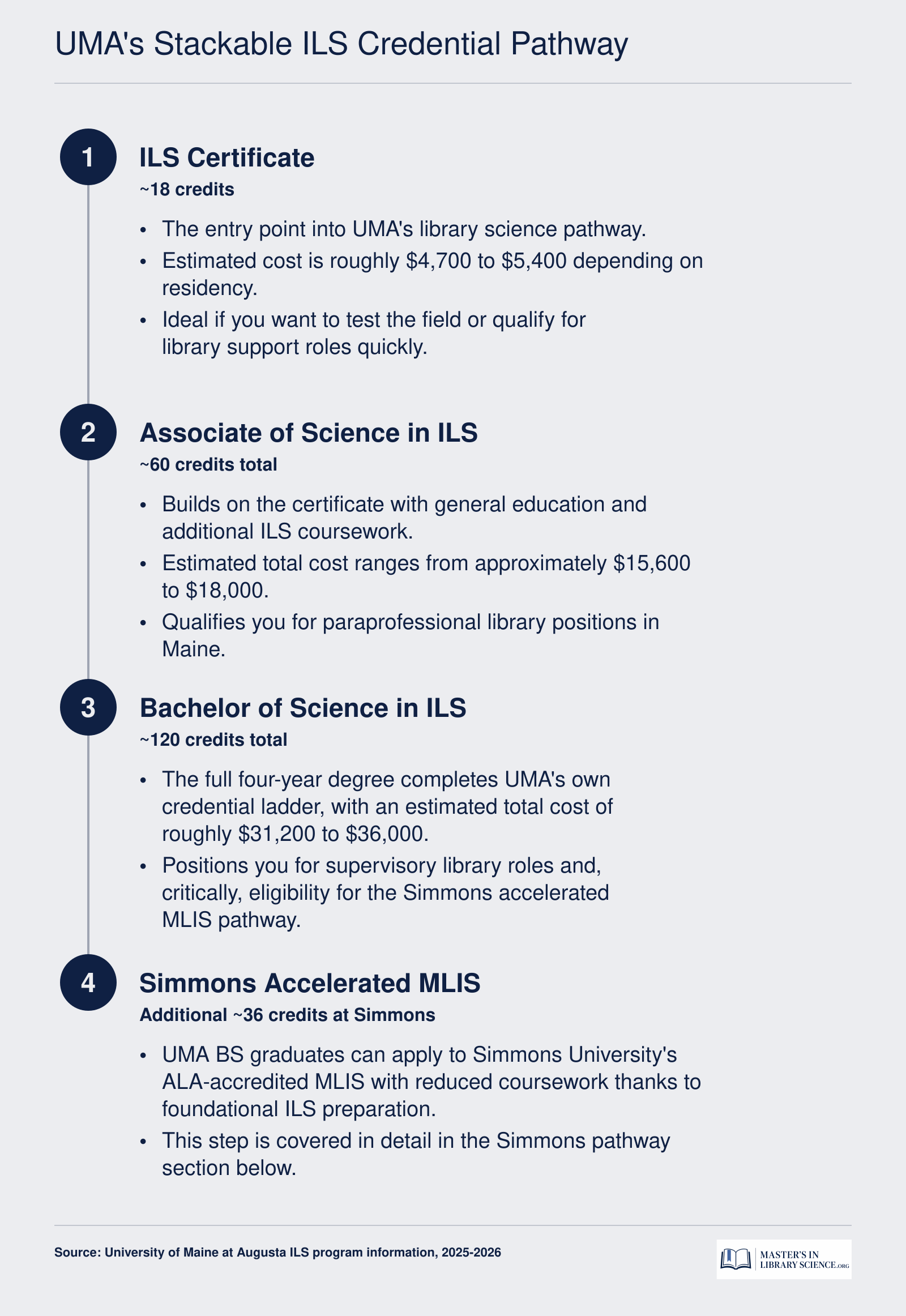 Three-step credential ladder from UMA ILS Certificate (18 credits) to Associate (60 credits) to Bachelor's (120 credits), with a branch to the Simmons accelerated MLIS