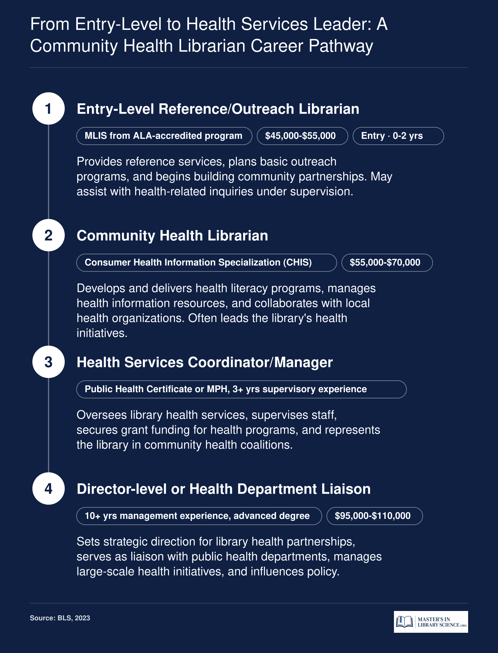 Four-step career progression from entry-level librarian to health services director, with approximate salary bands from BLS 2023 data.