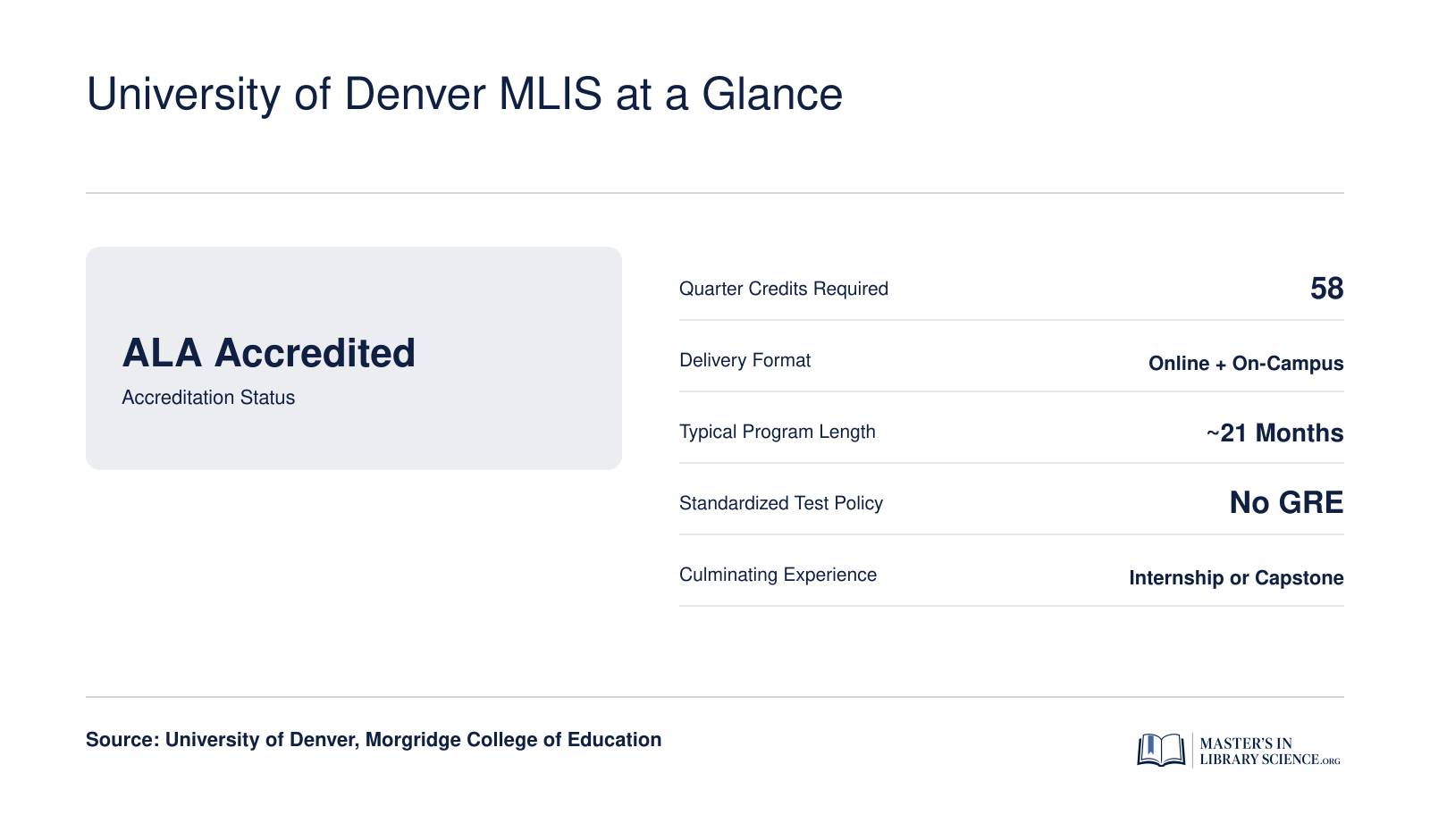Quick reference facts for the University of Denver MLIS: 58 quarter credits, ALA accredited, online and on-campus delivery, no GRE required, roughly 21 months to complete