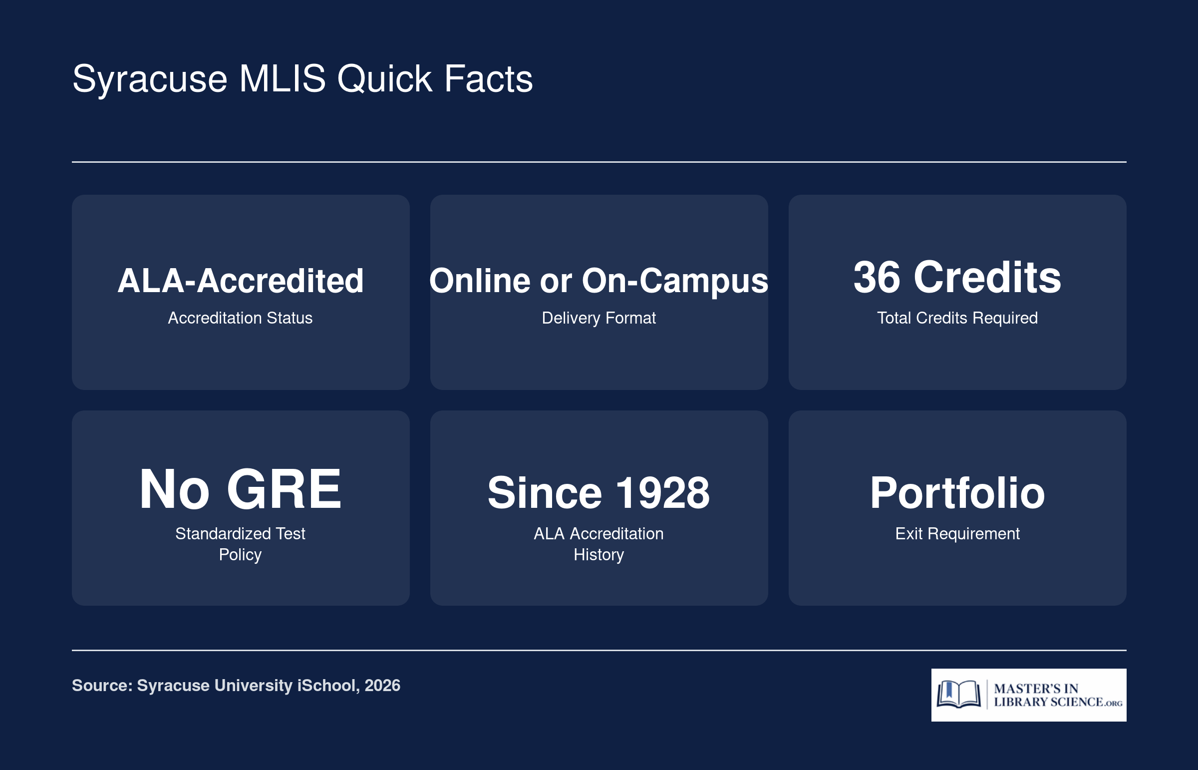 Six key facts about the Syracuse University MLIS program: ALA-accredited since 1928, online or on-campus format, 36 credits, no GRE required, and a portfolio exit requirement.