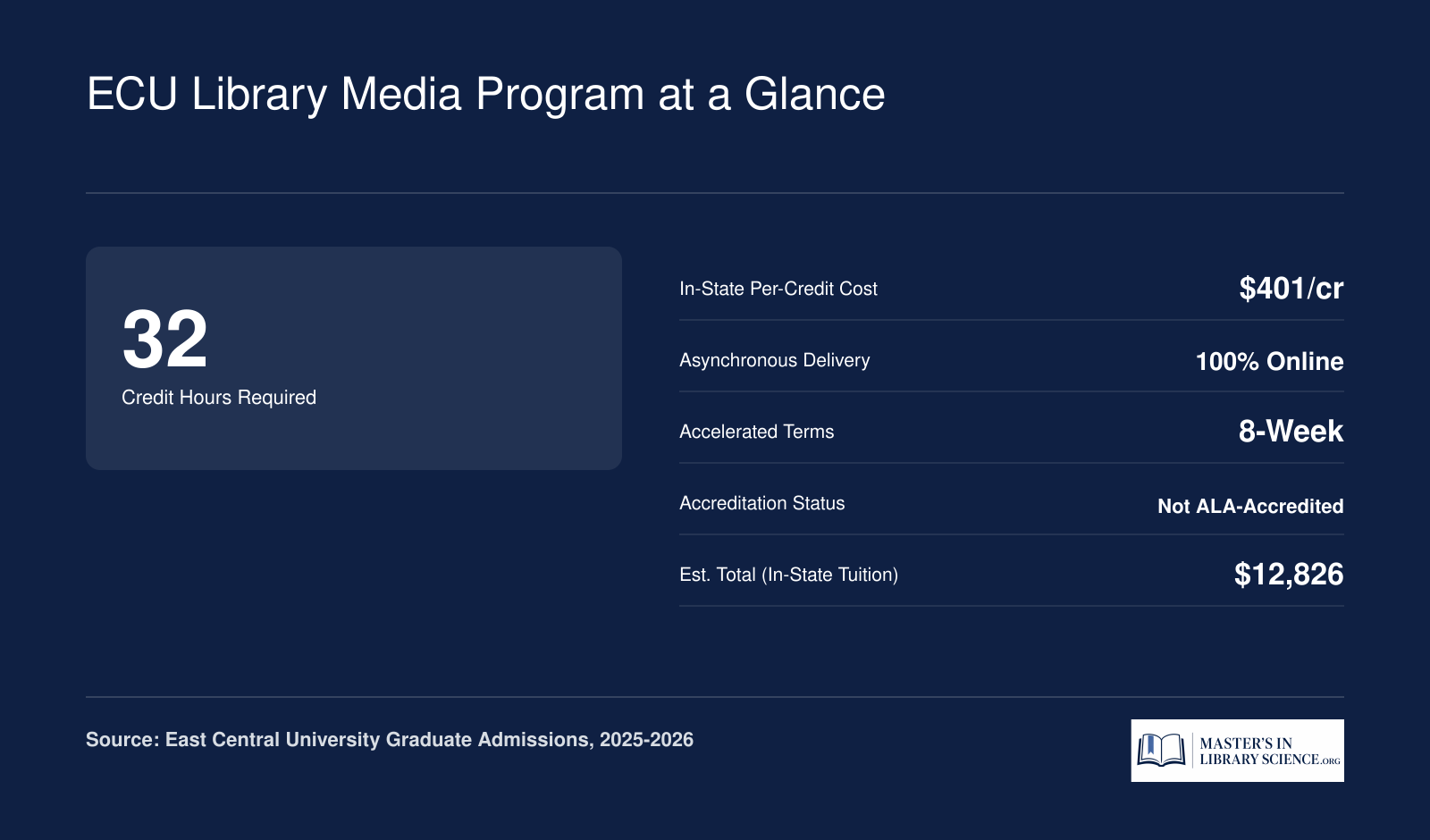 Key facts for ECU M.Ed. in Library Media: 32 credits, $401 per credit in-state, fully online, 8-week terms, not ALA-accredited, roughly $12,826 total tuition