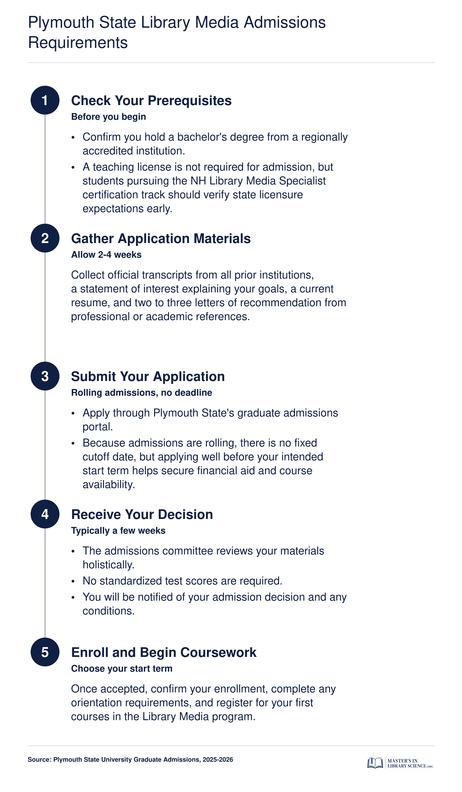 Five-step application sequence for Plymouth State University M.Ed. in Library Media, from checking prerequisites through enrollment