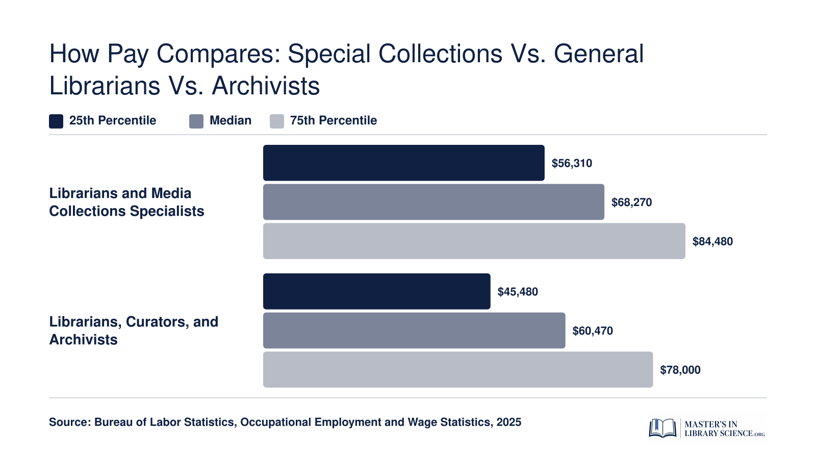 Median salary of $68,270 for Librarians and Media Collections Specialists versus $60,470 for the broader Librarians, Curators, and Archivists group in 2025 BLS data