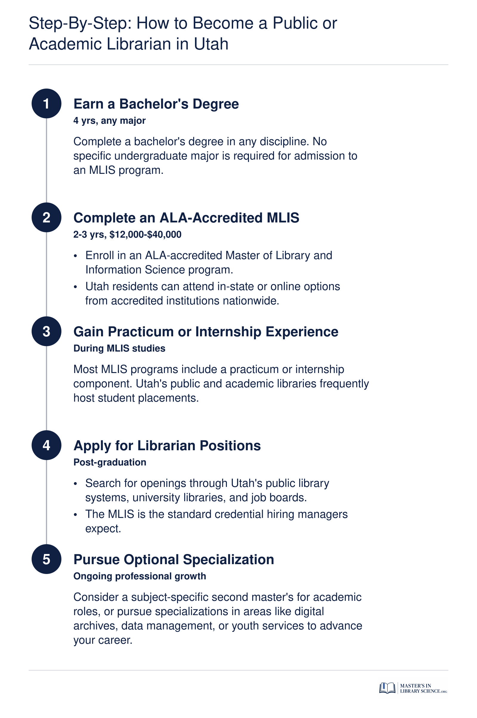 Five-step credentialing path from bachelor's degree through MLIS to librarian employment in Utah, typically spanning 6 to 7 years