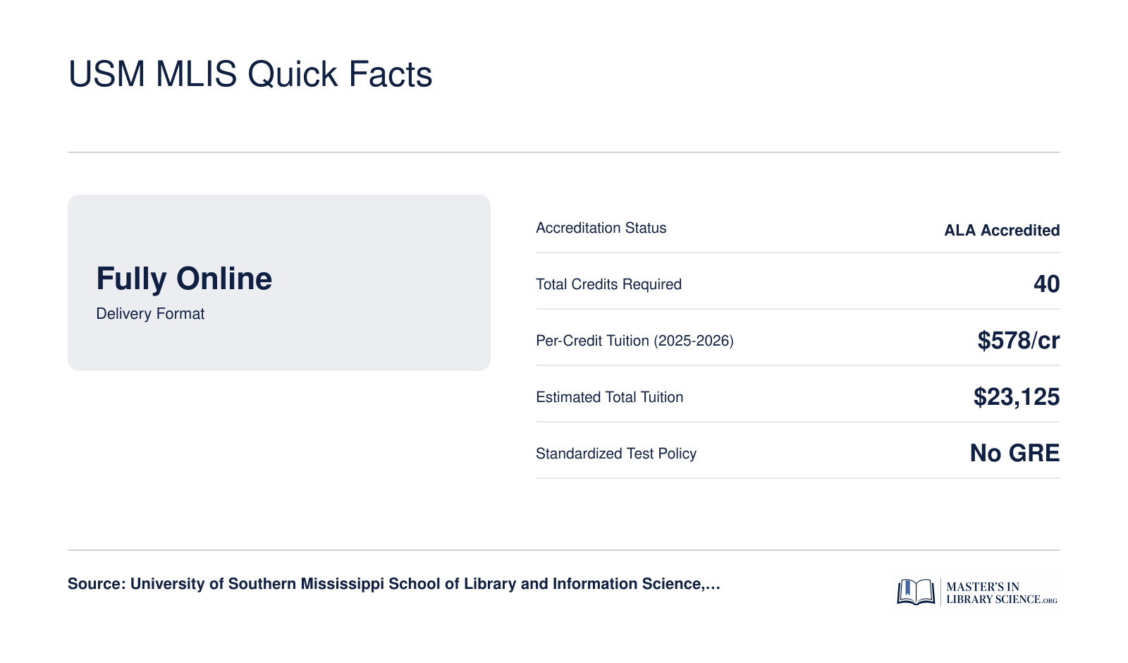 Six key stats for the USM MLIS program: fully online format, ALA accredited, 40 credits, $578 per credit, $23,125 estimated total tuition, and no GRE required