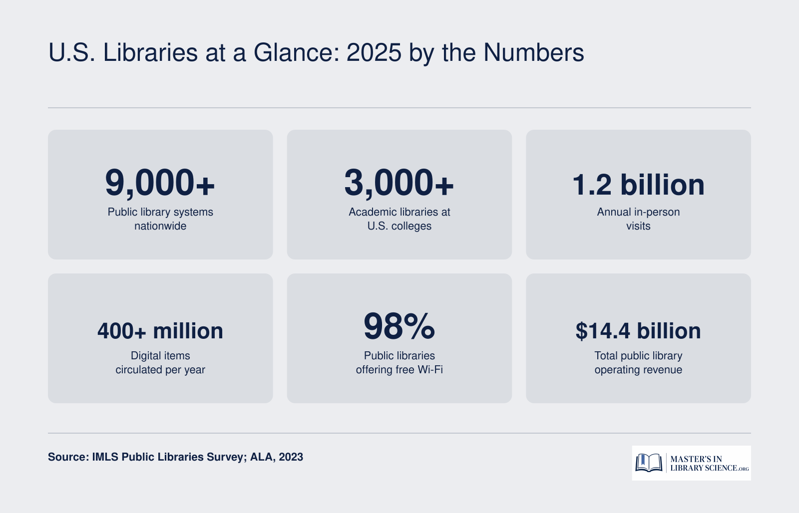 Six key statistics on U.S. public and academic libraries including 9,000 public library systems, 1.2 billion annual visits, and 98 percent Wi-Fi access as of 2023